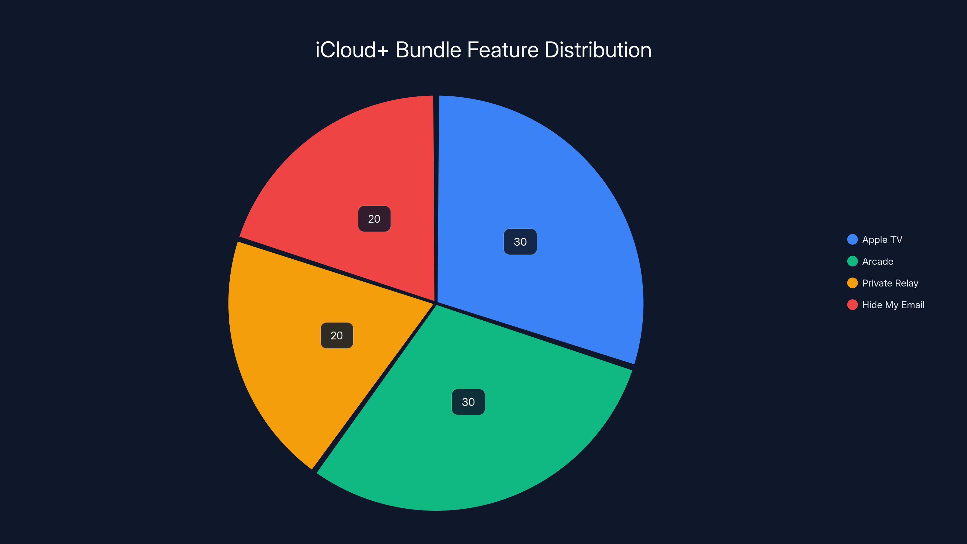 iCloud+ Bundle Feature Distribution