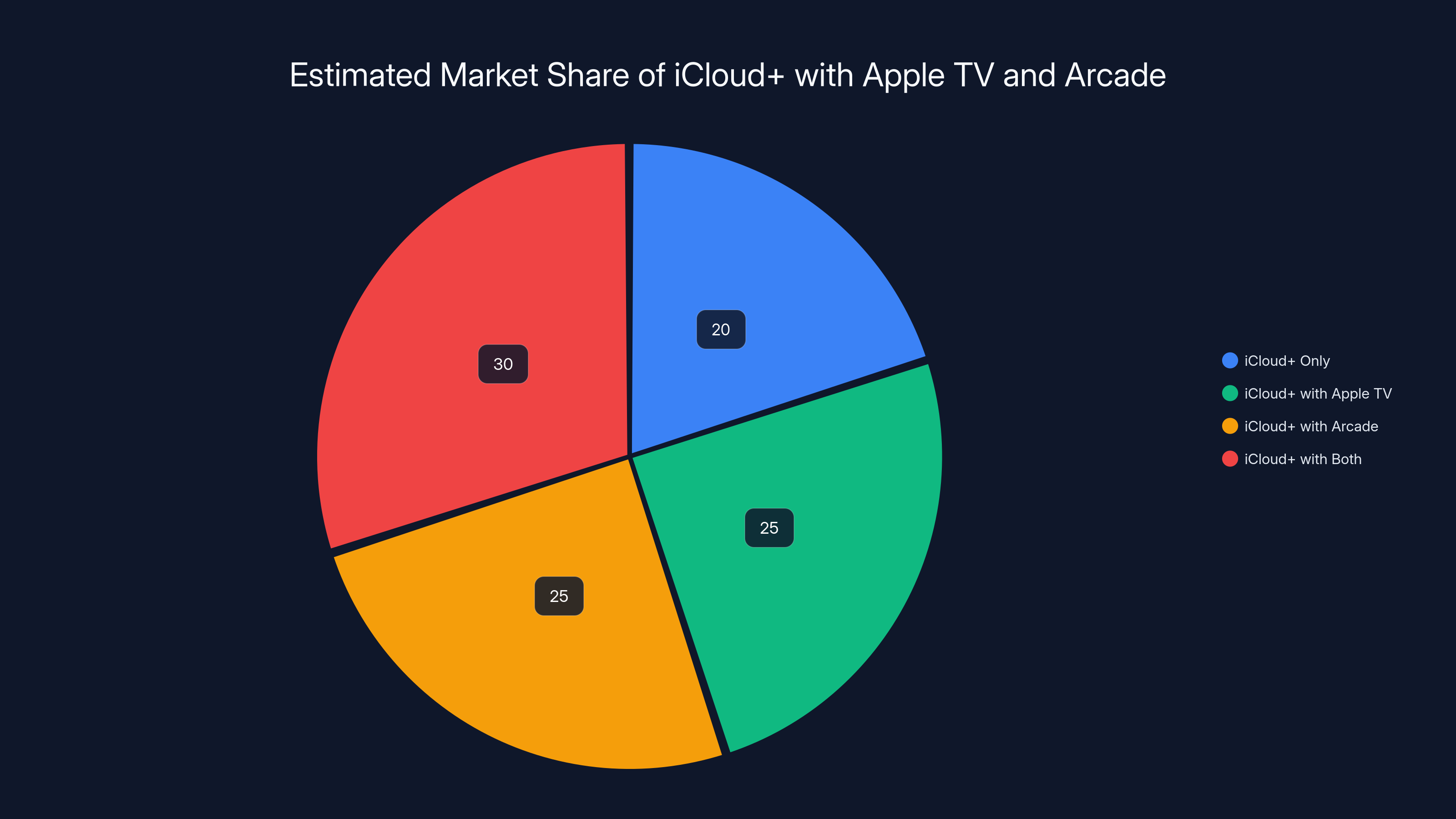 Estimated Market Share of iCloud+ with Apple TV and Arcade