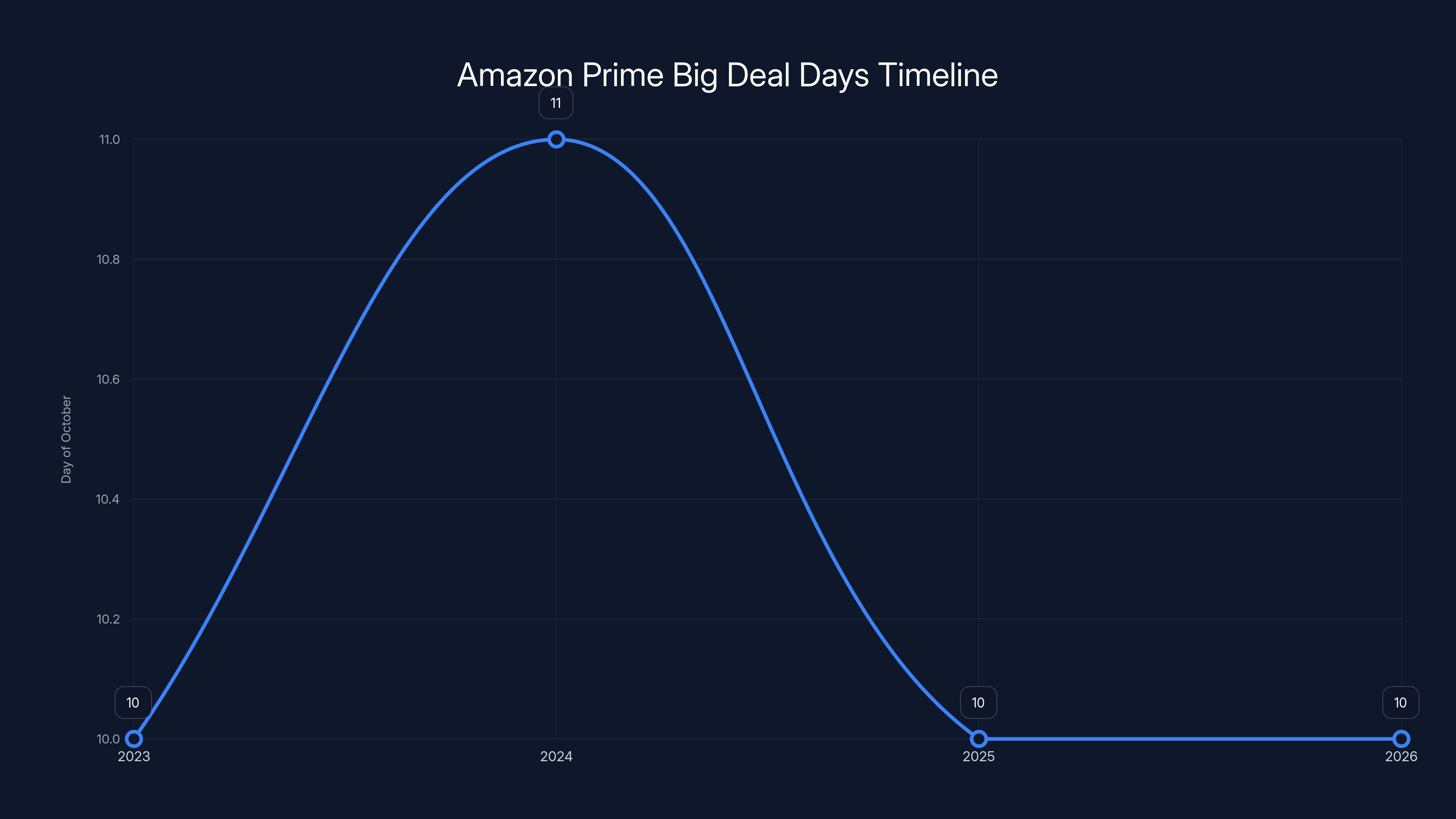 Amazon Prime Big Deal Days Timeline
