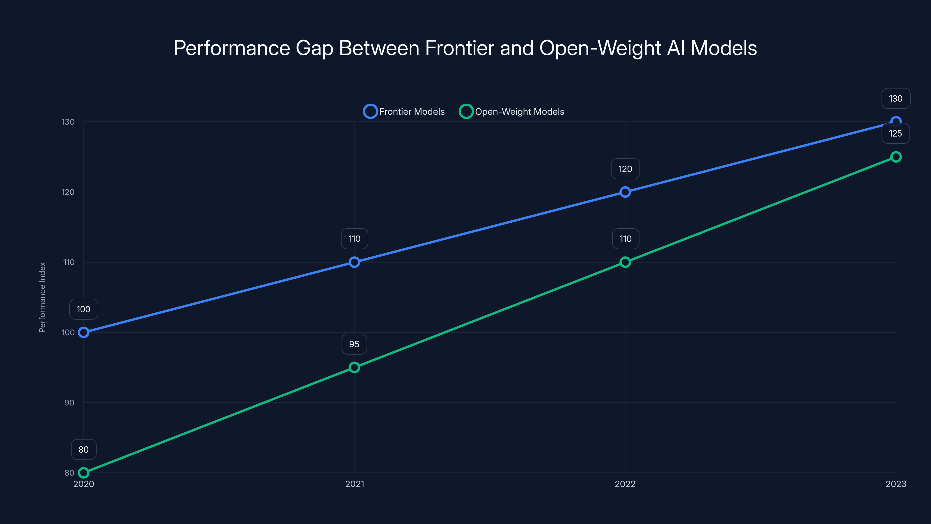 Performance Gap Between Frontier and Open-Weight AI Models