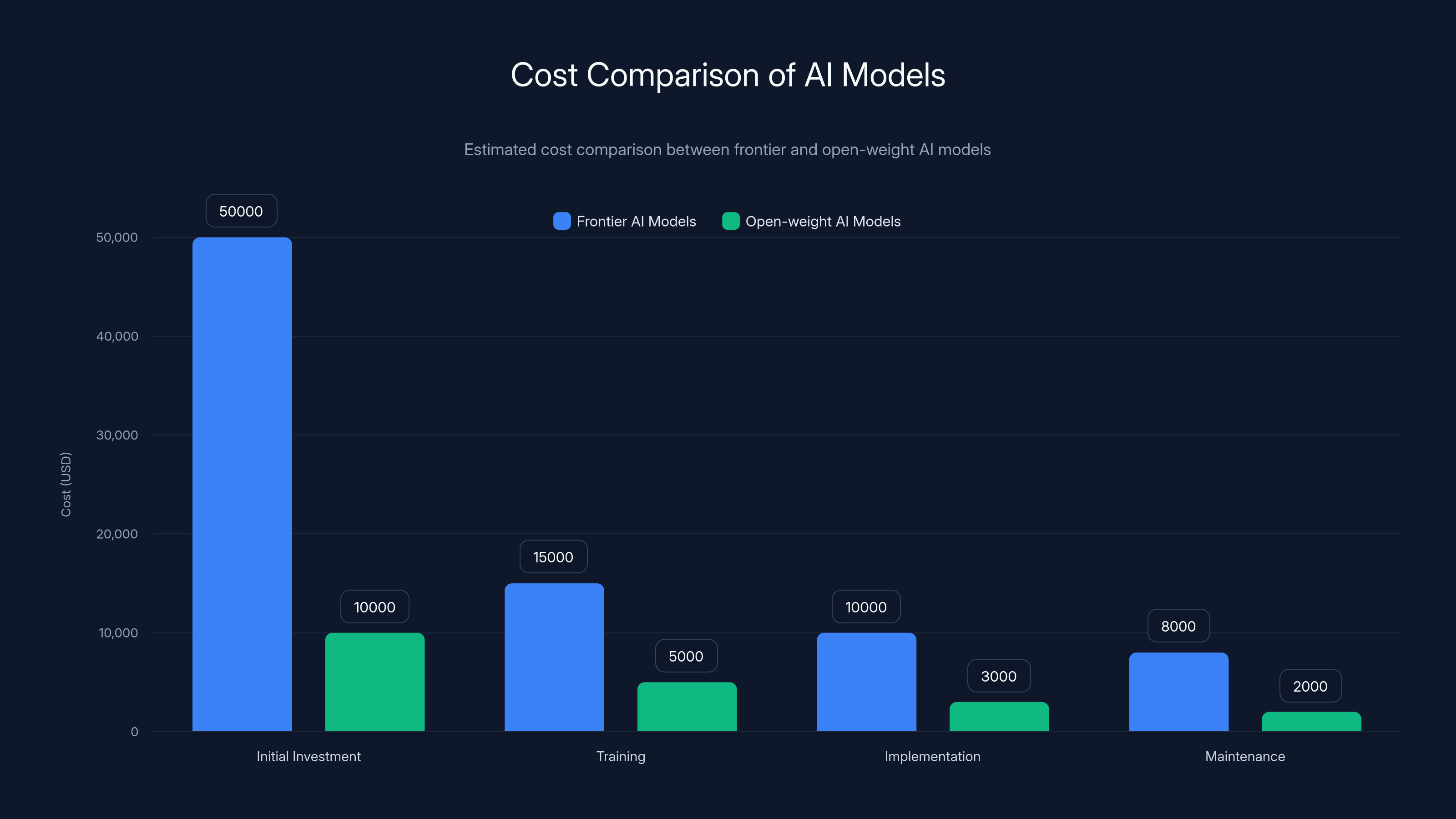 Cost Comparison of AI Models