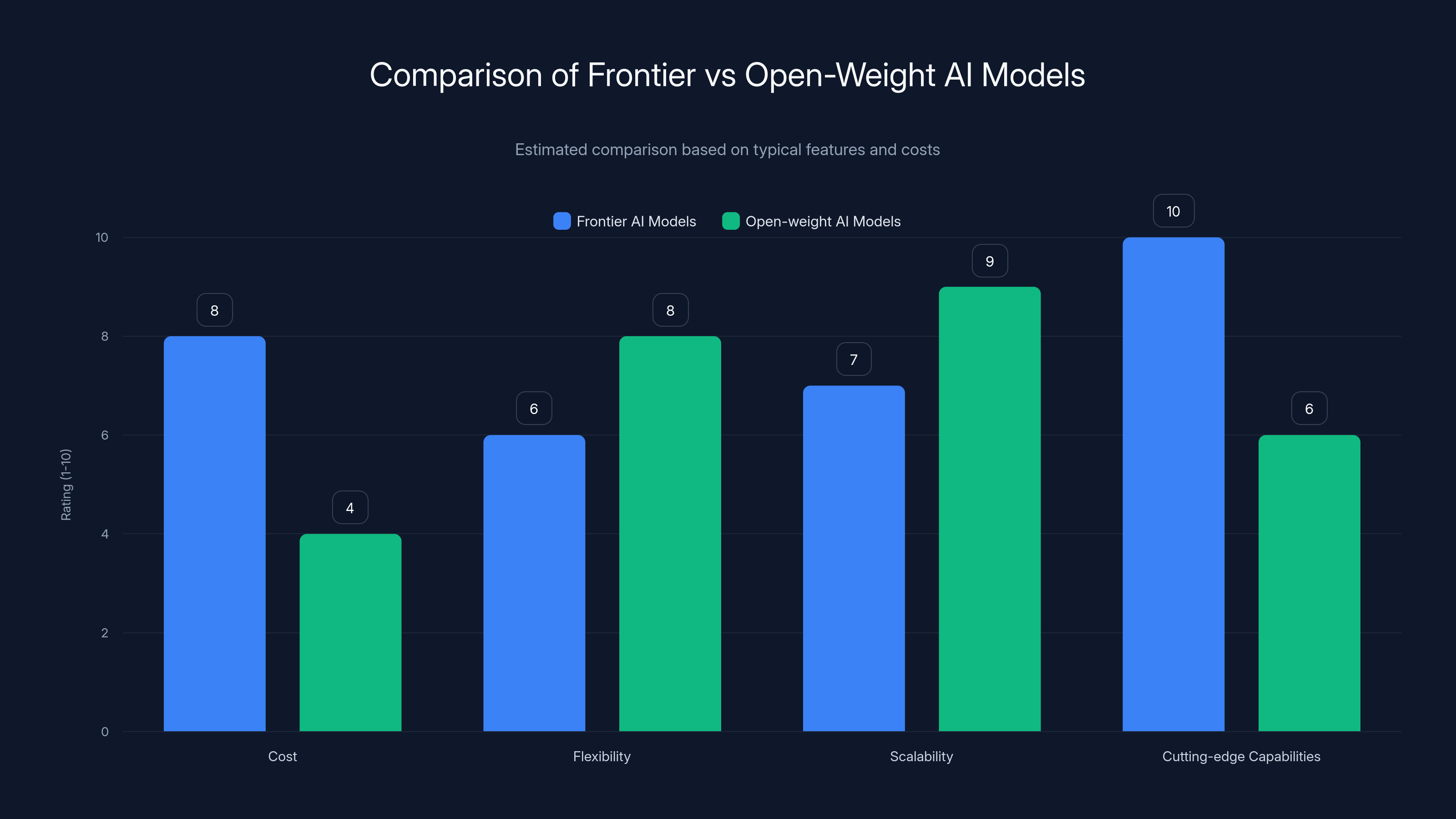 Comparison of Frontier vs Open-Weight AI Models