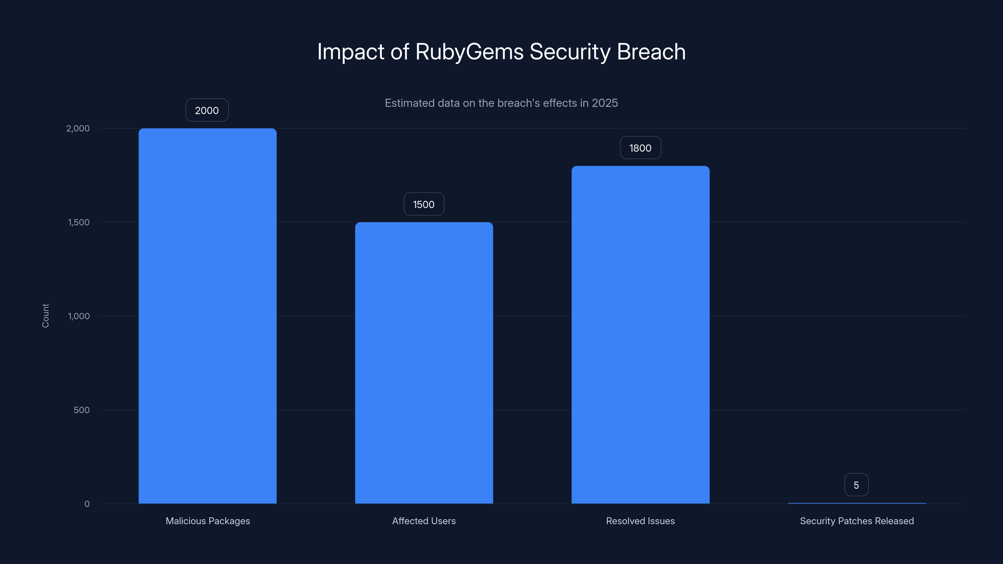 Impact of RubyGems Security Breach