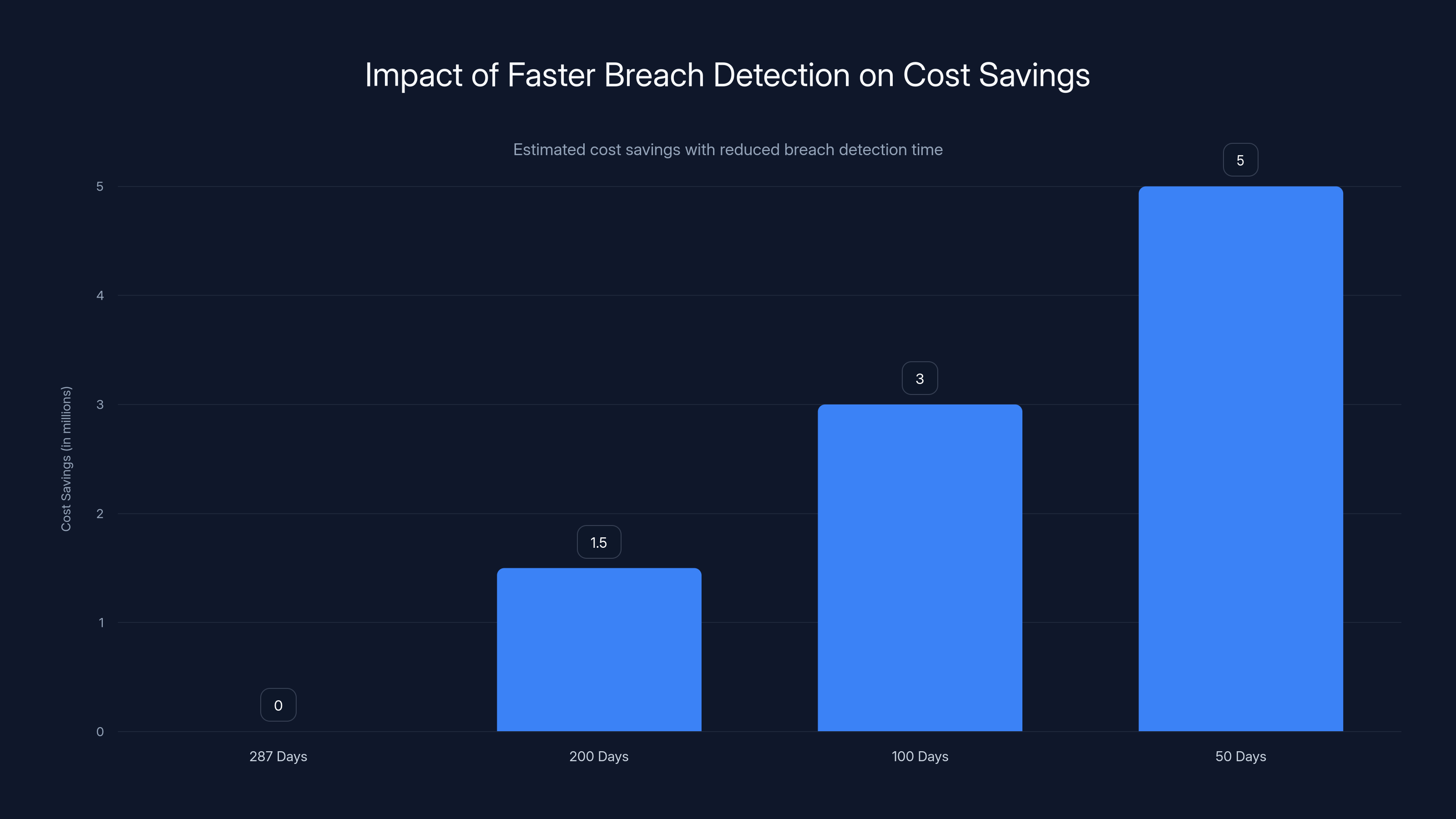 Impact of Faster Breach Detection on Cost Savings