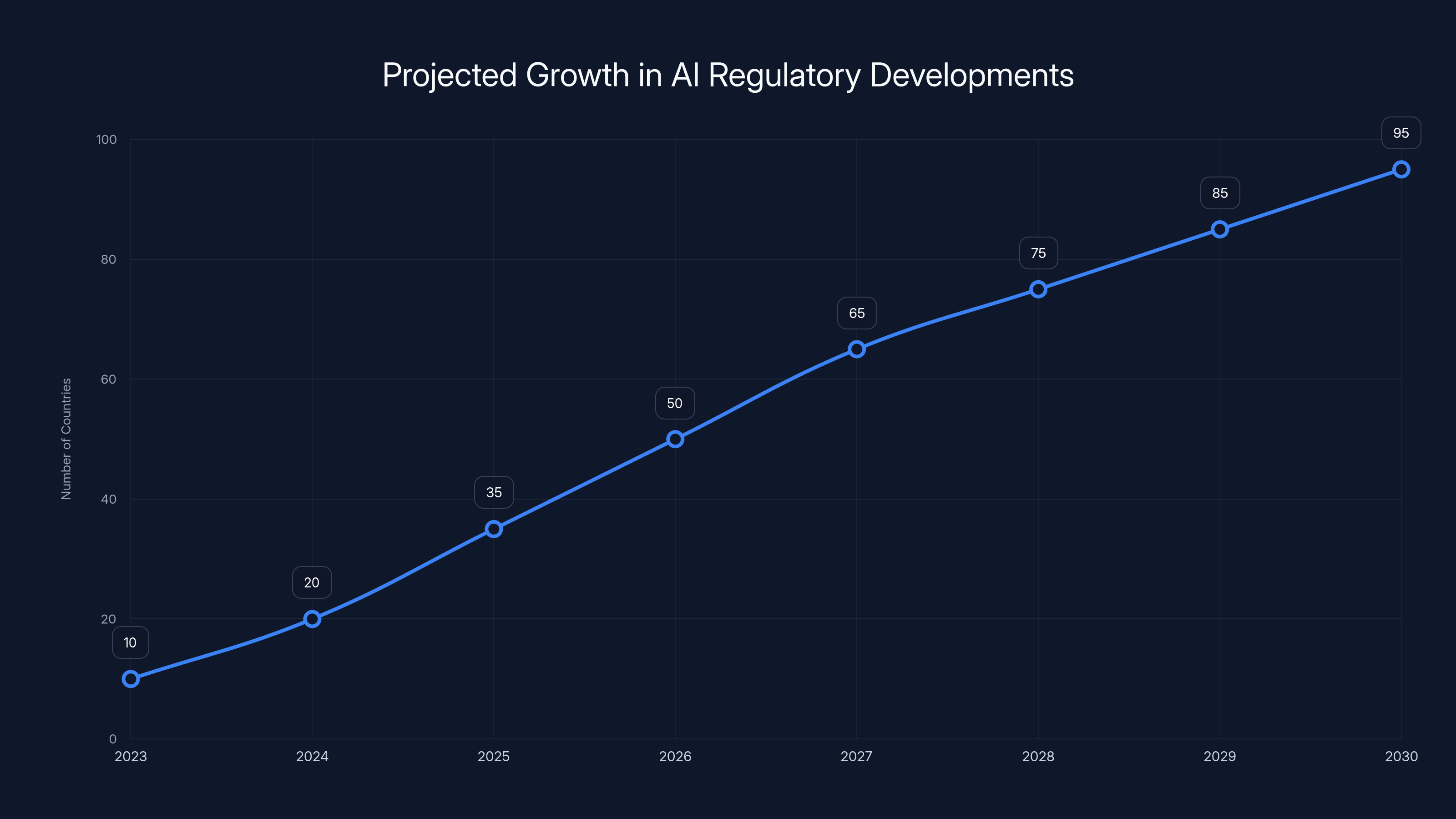 Projected Growth in AI Regulatory Developments