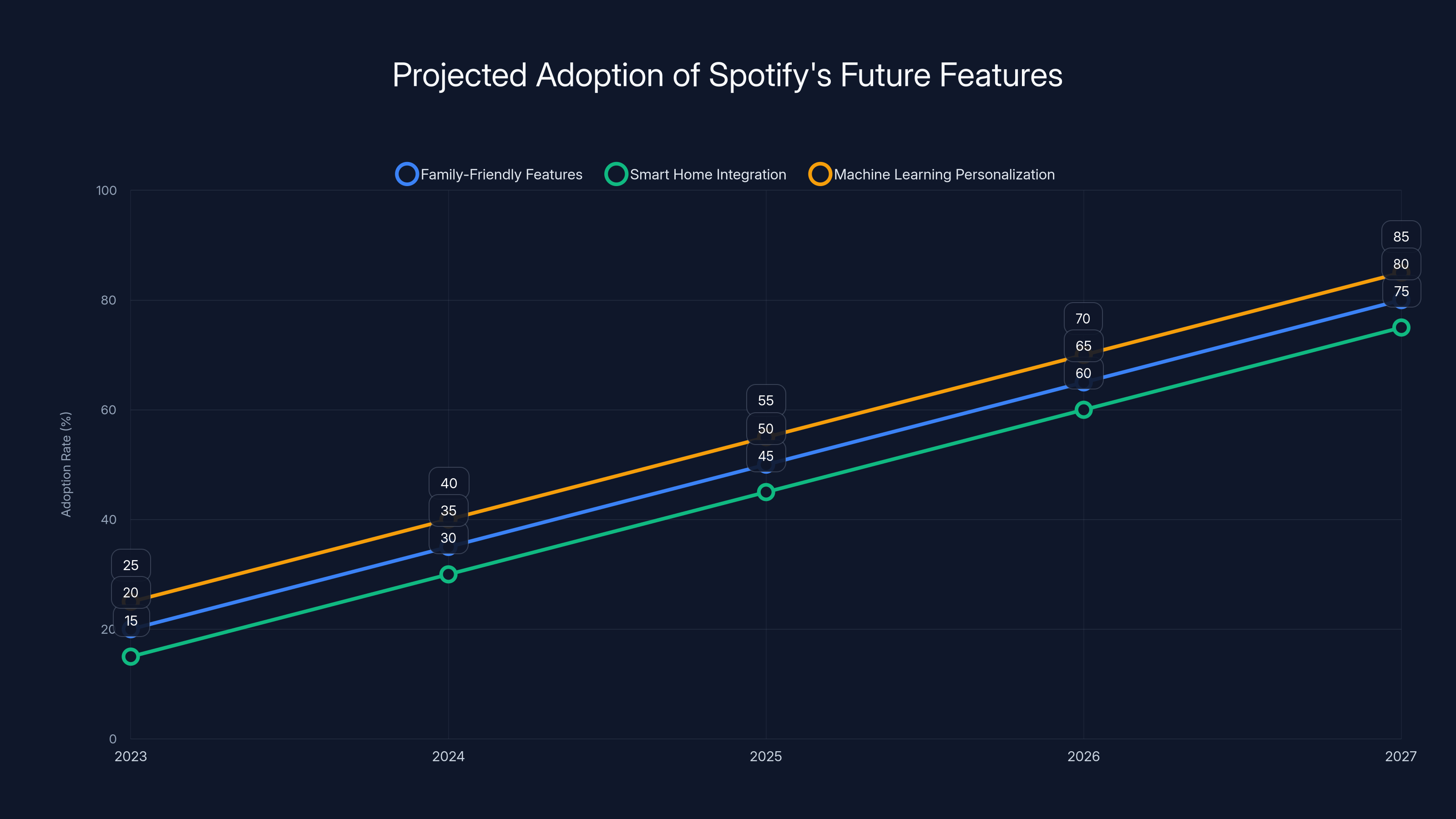 Projected Adoption of Spotify's Future Features
