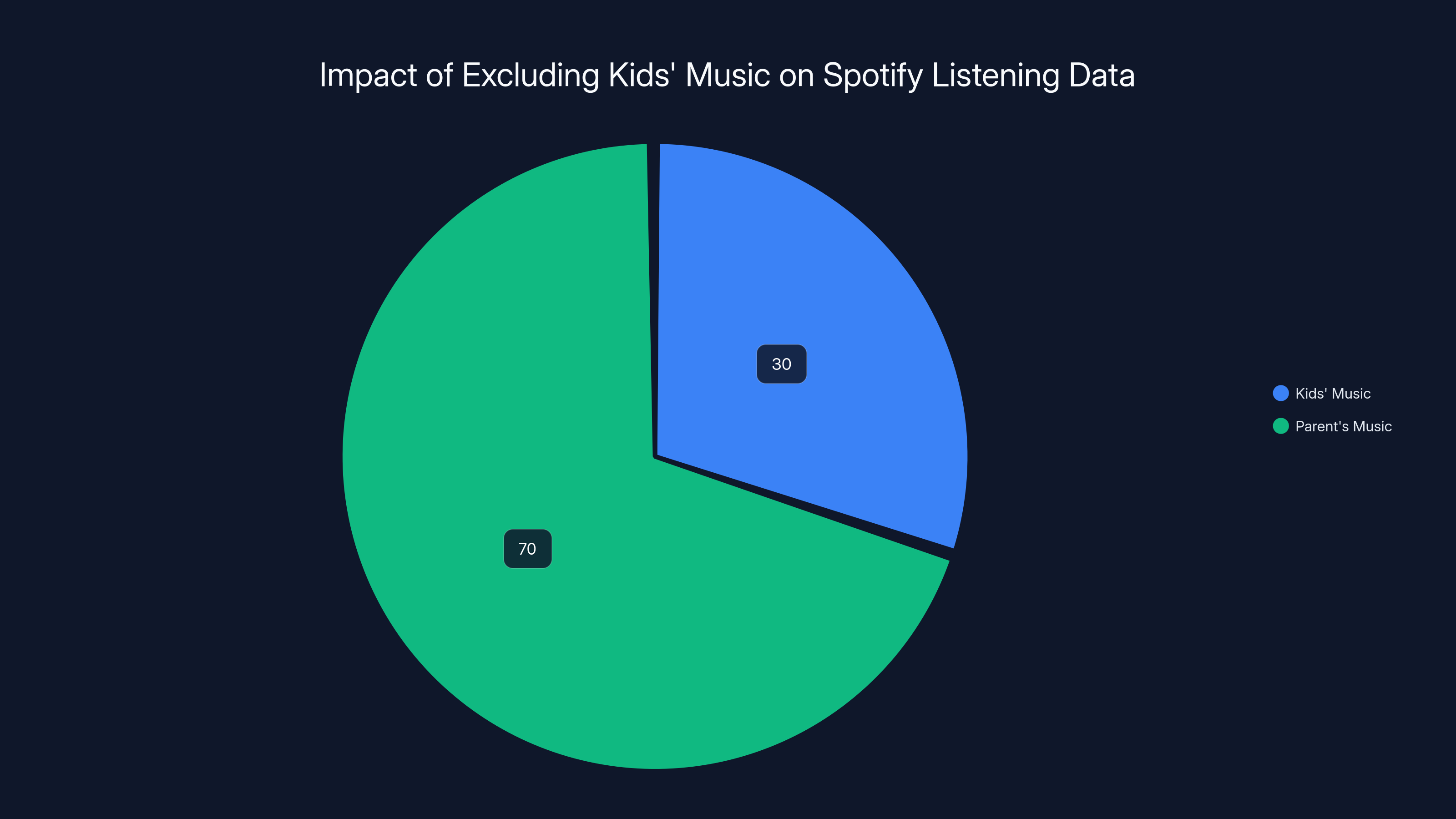 Impact of Excluding Kids' Music on Spotify Listening Data