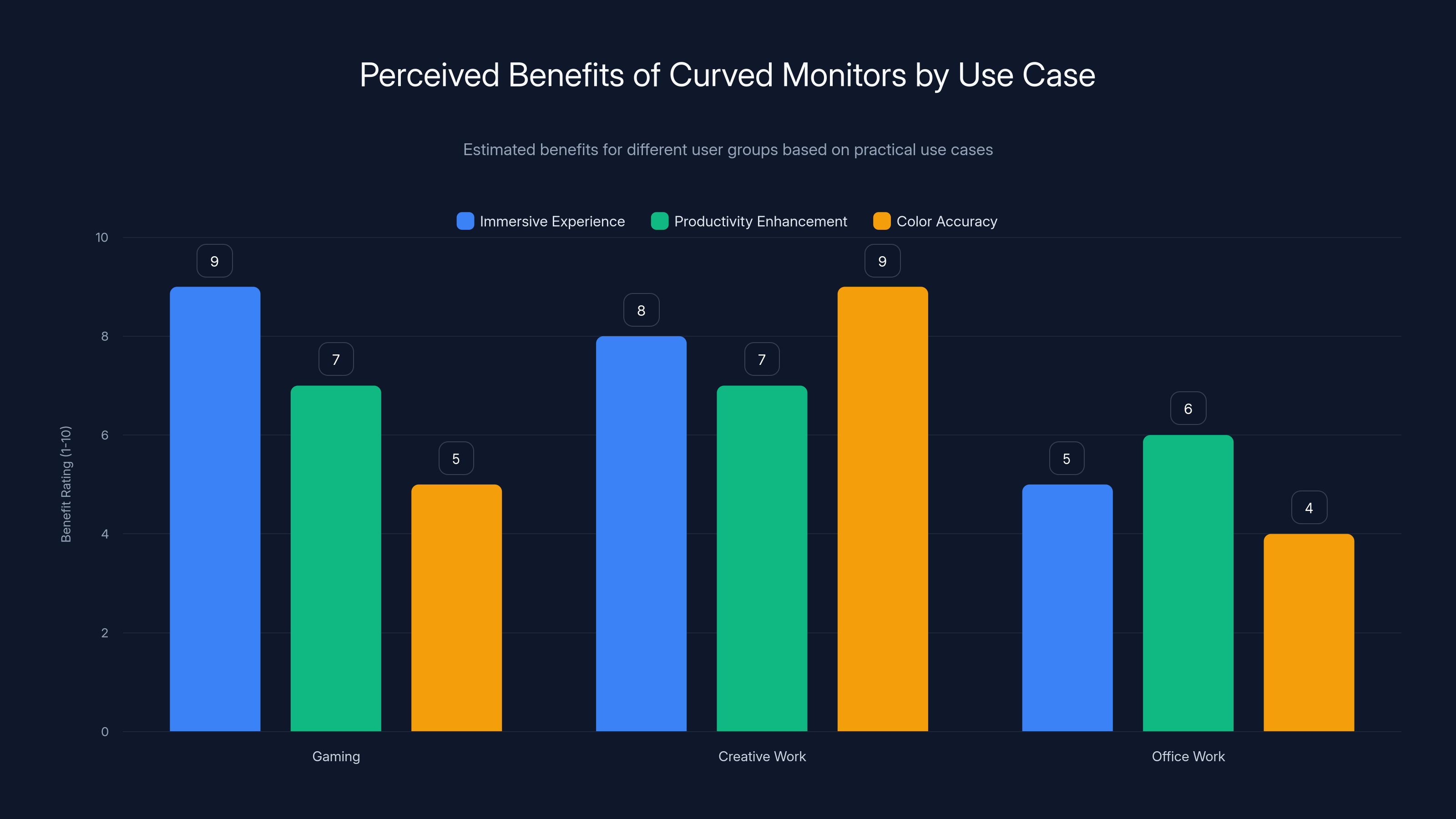Perceived Benefits of Curved Monitors by Use Case