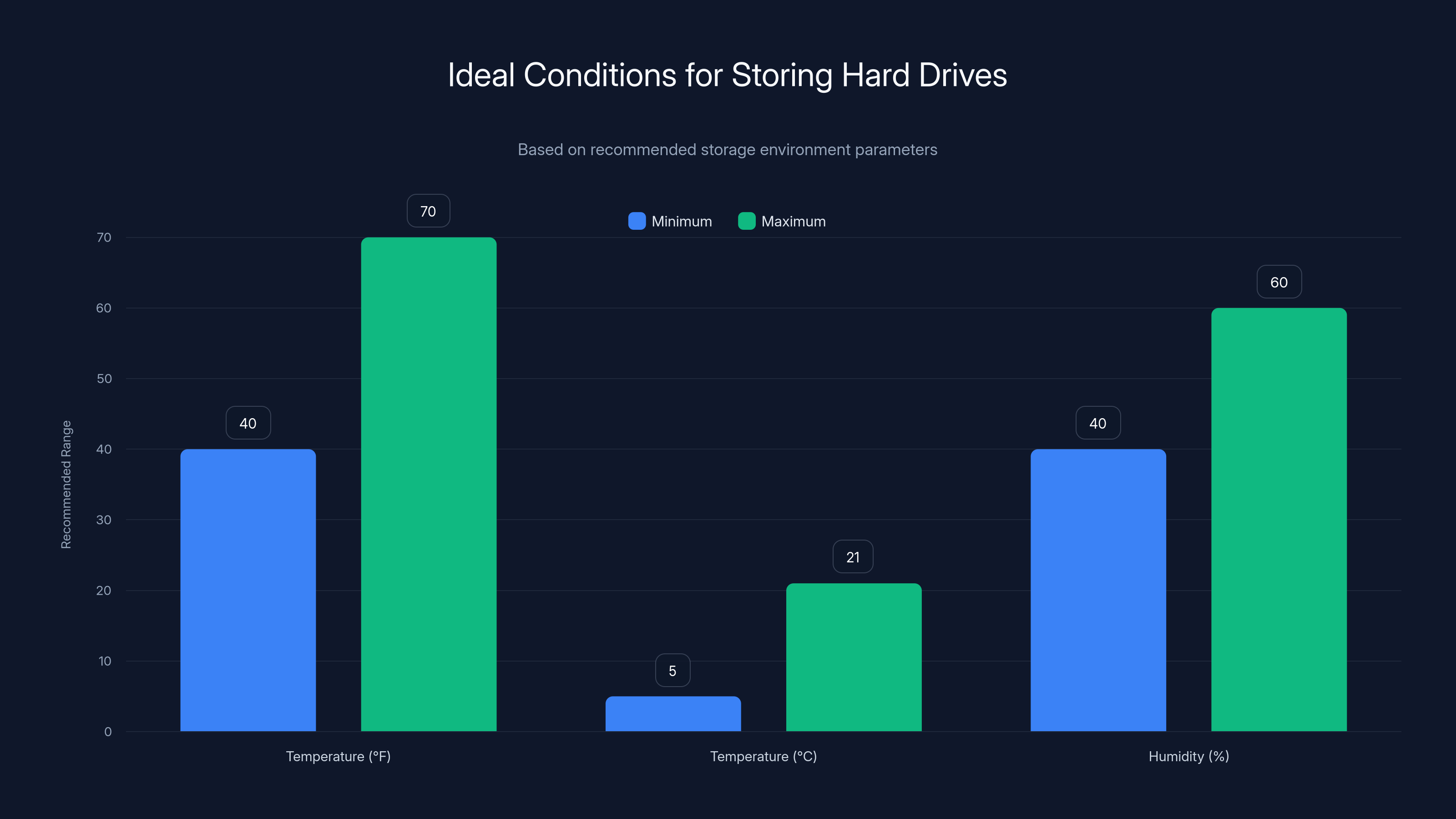 Ideal Conditions for Storing Hard Drives