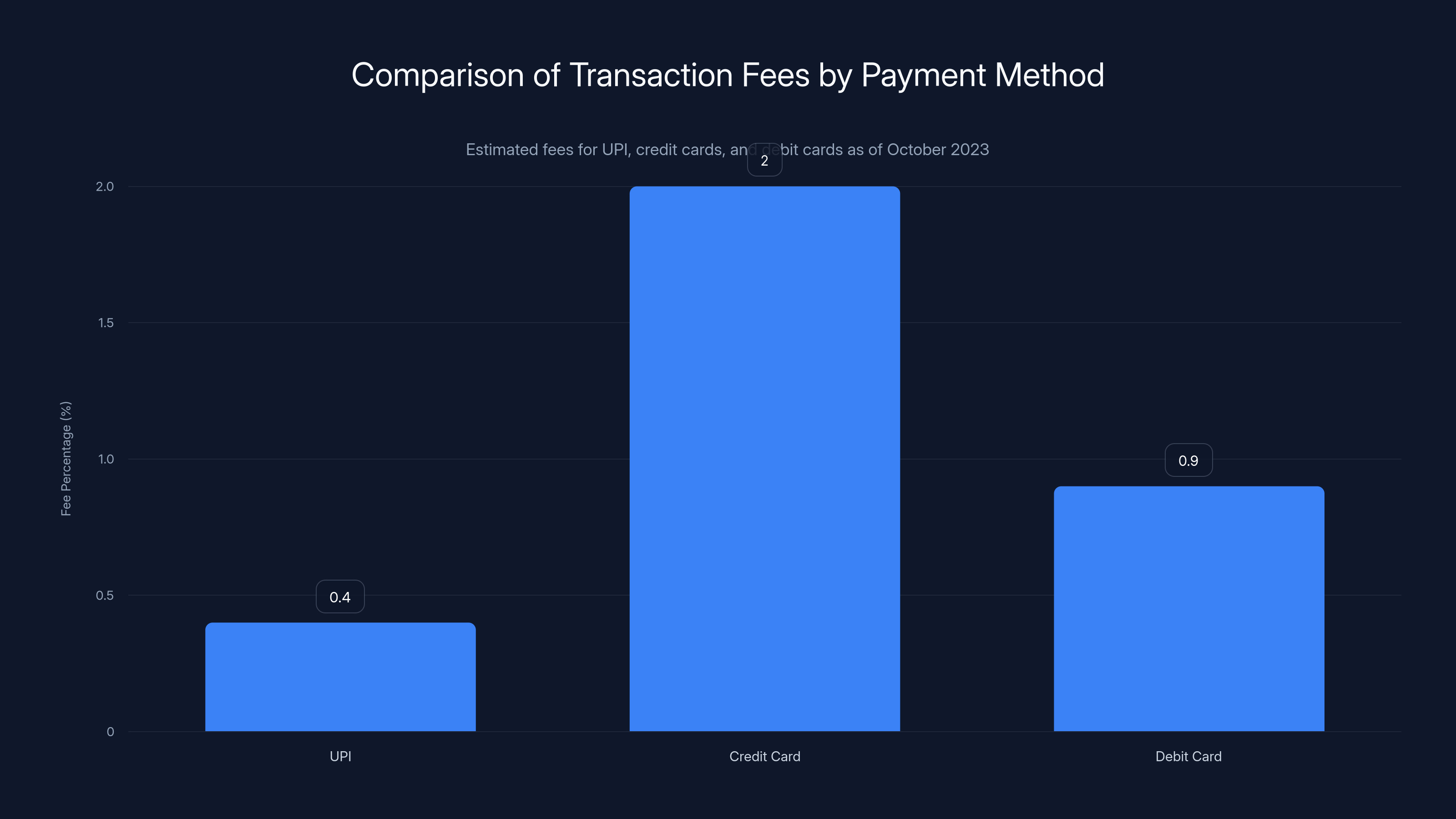 Comparison of Transaction Fees by Payment Method
