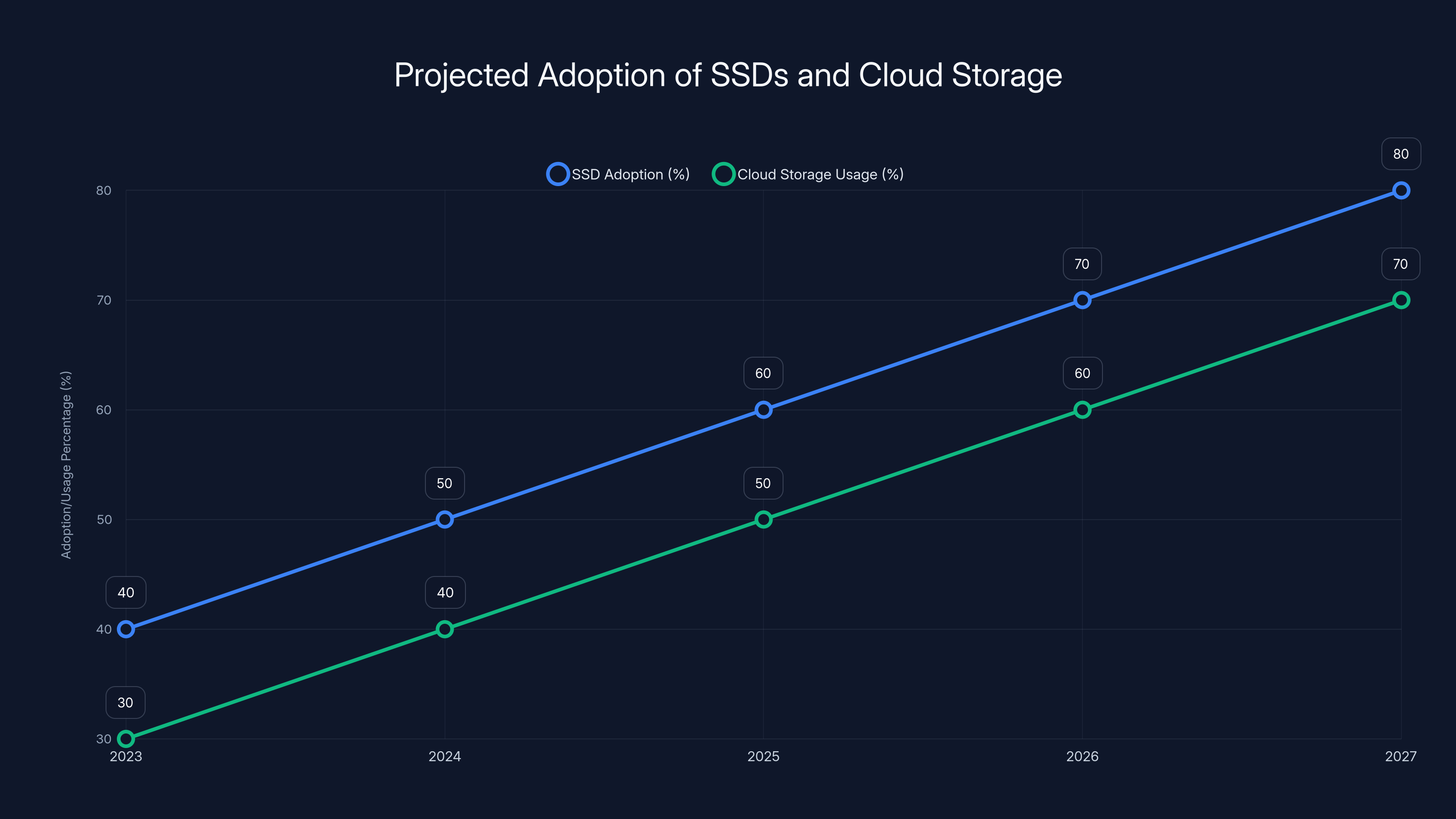 Projected Adoption of SSDs and Cloud Storage