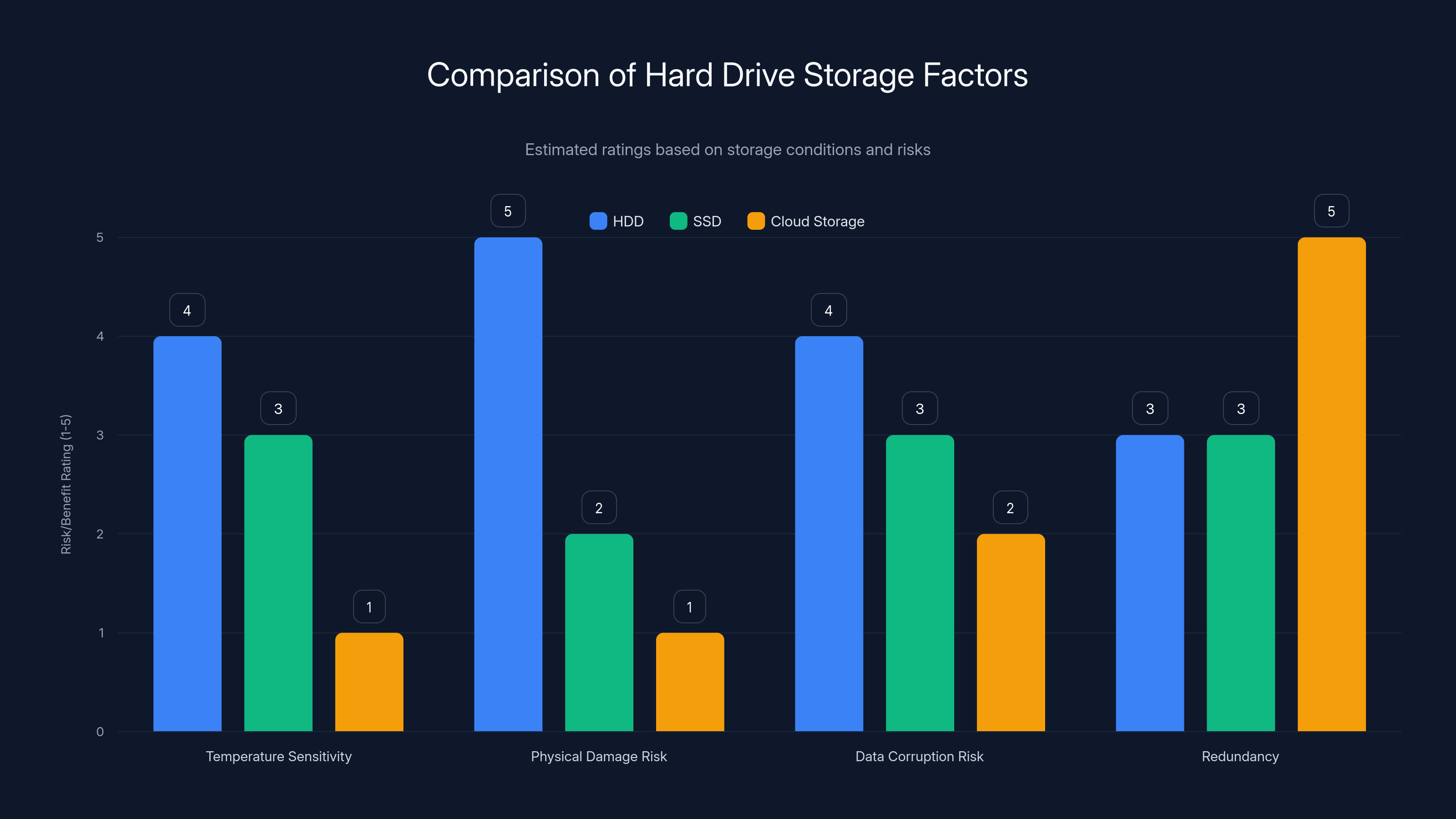 Comparison of Hard Drive Storage Factors