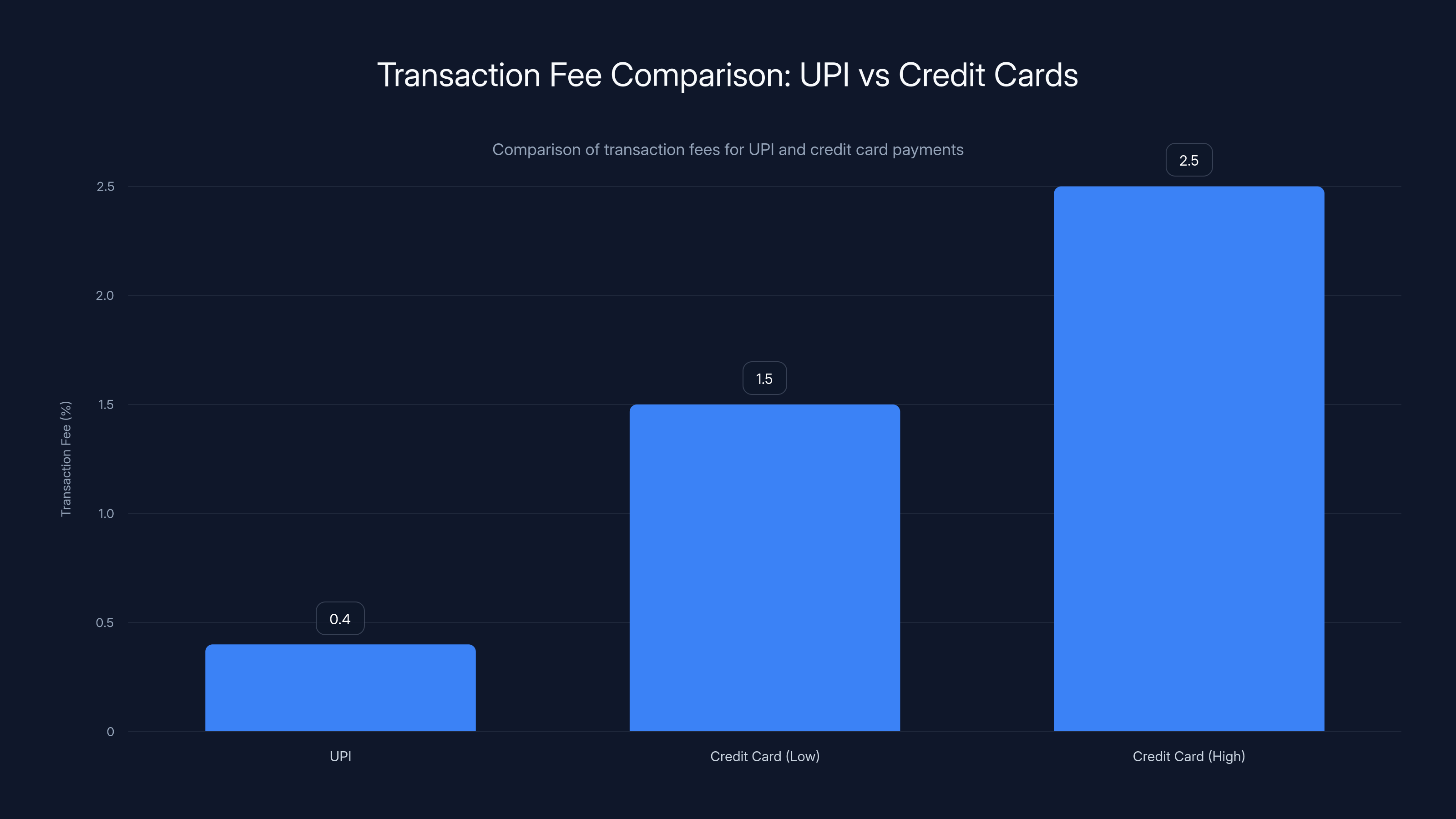 Transaction Fee Comparison: UPI vs Credit Cards