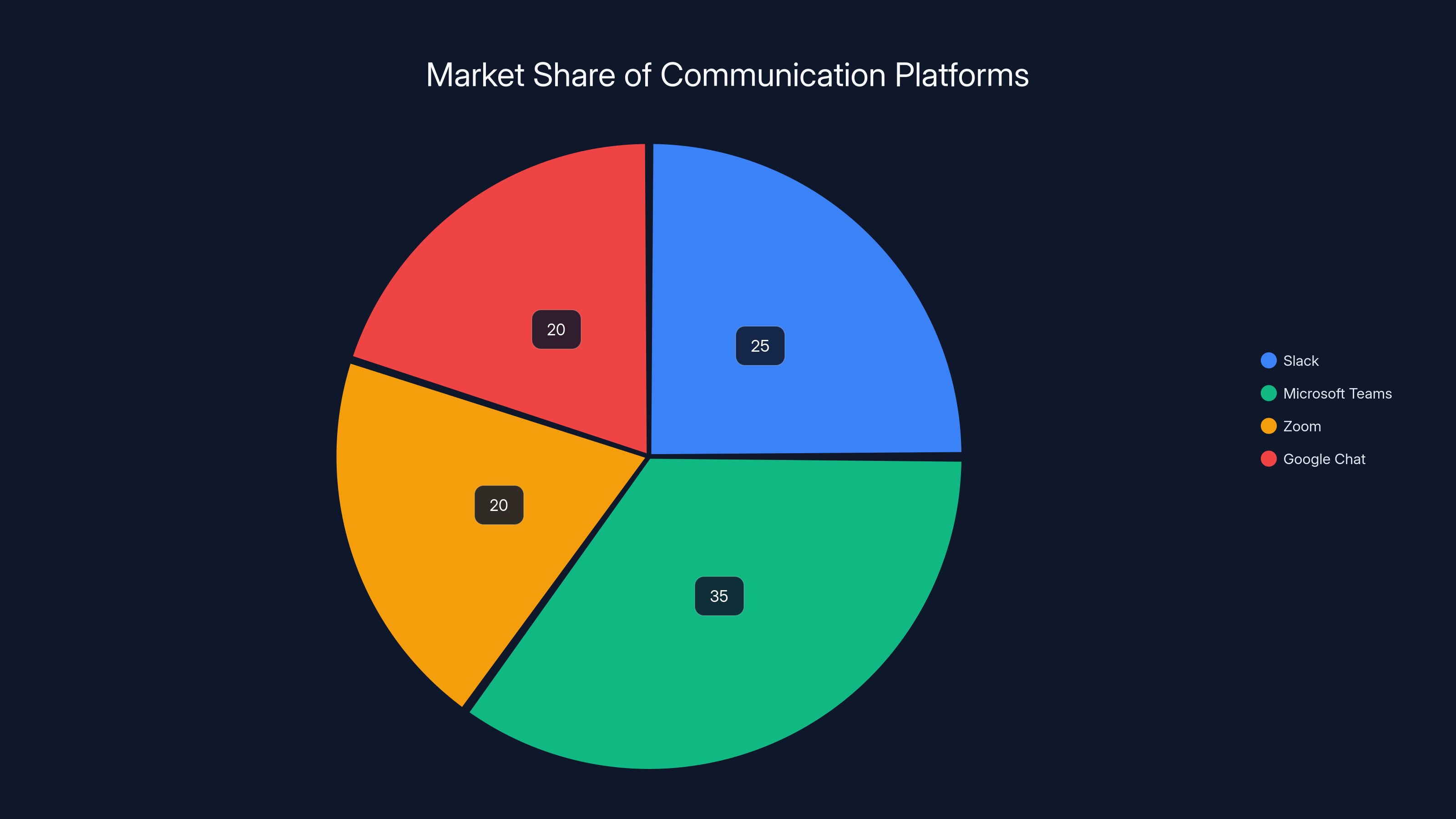 Market Share of Communication Platforms