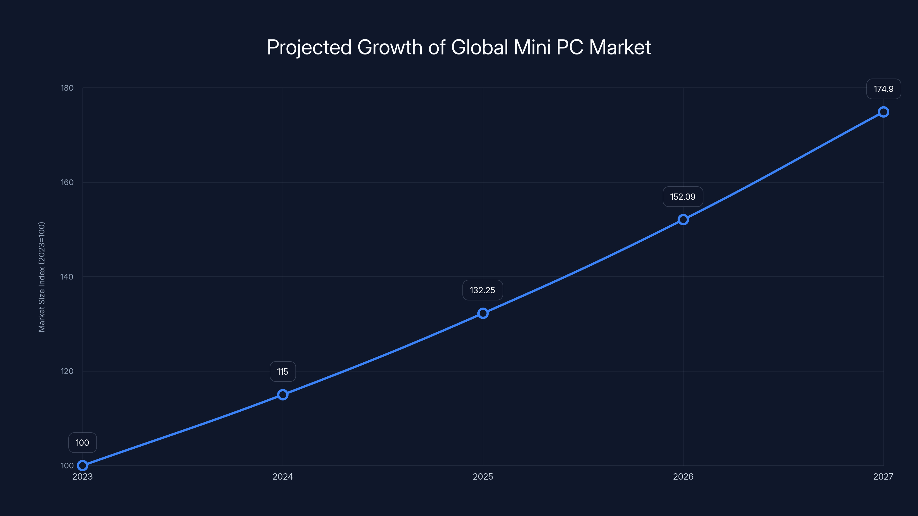 Projected Growth of Global Mini PC Market