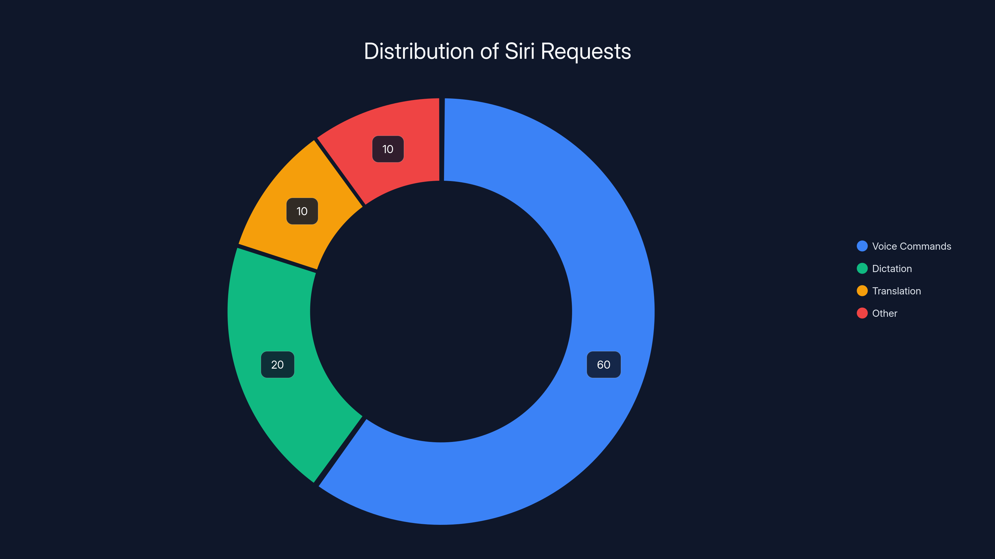 Distribution of Siri Requests