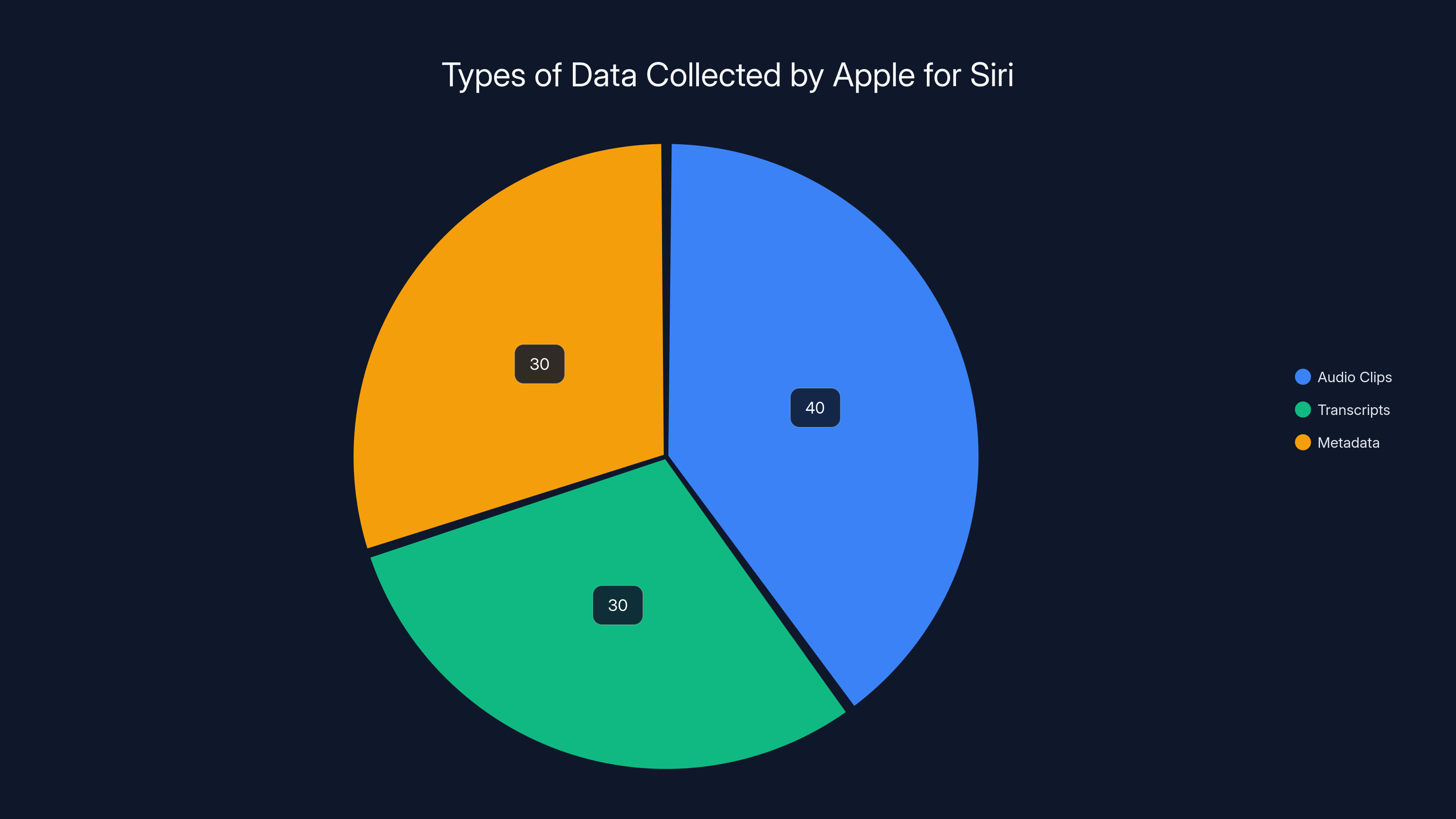 Types of Data Collected by Apple for Siri