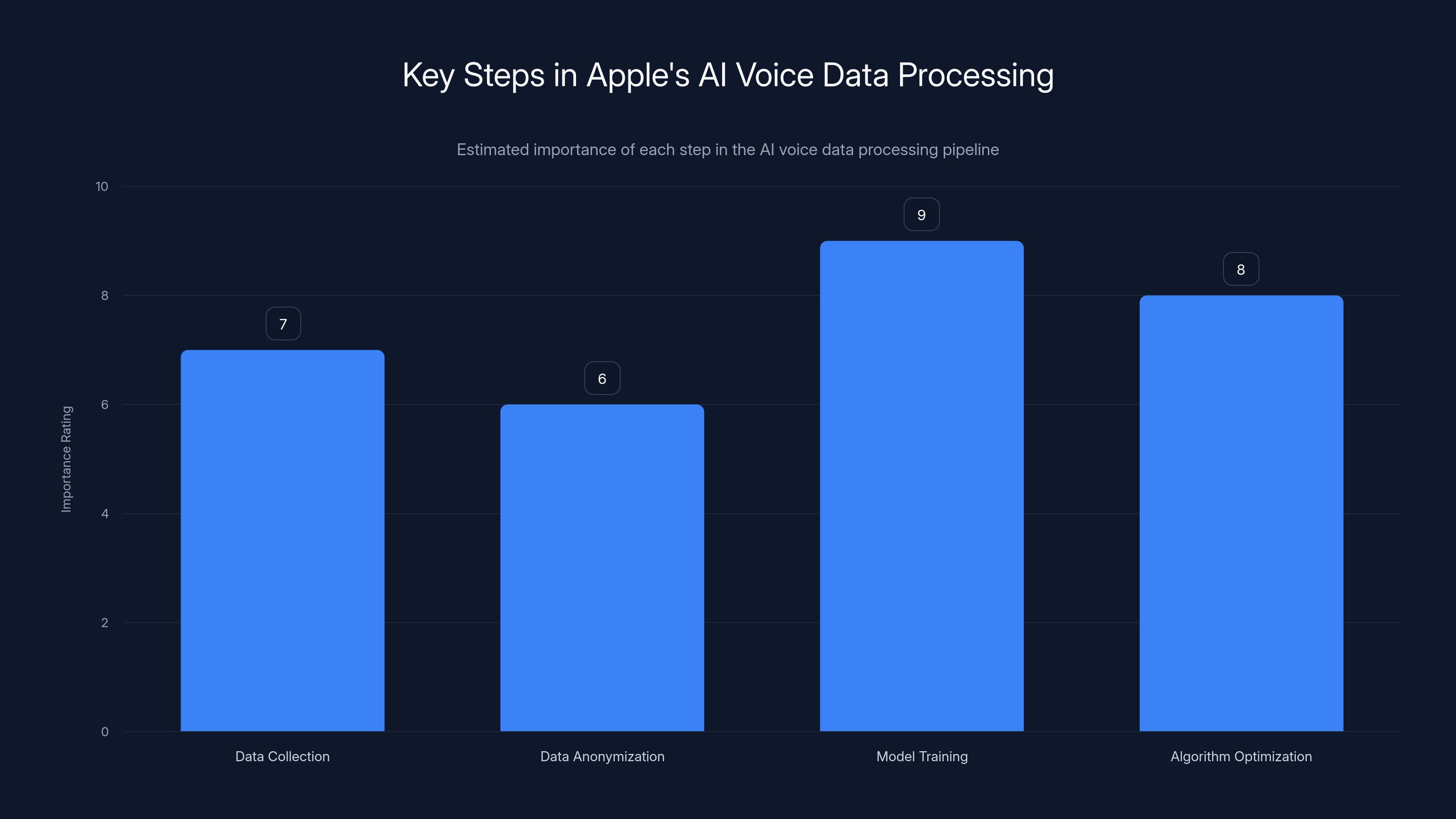 Key Steps in Apple's AI Voice Data Processing