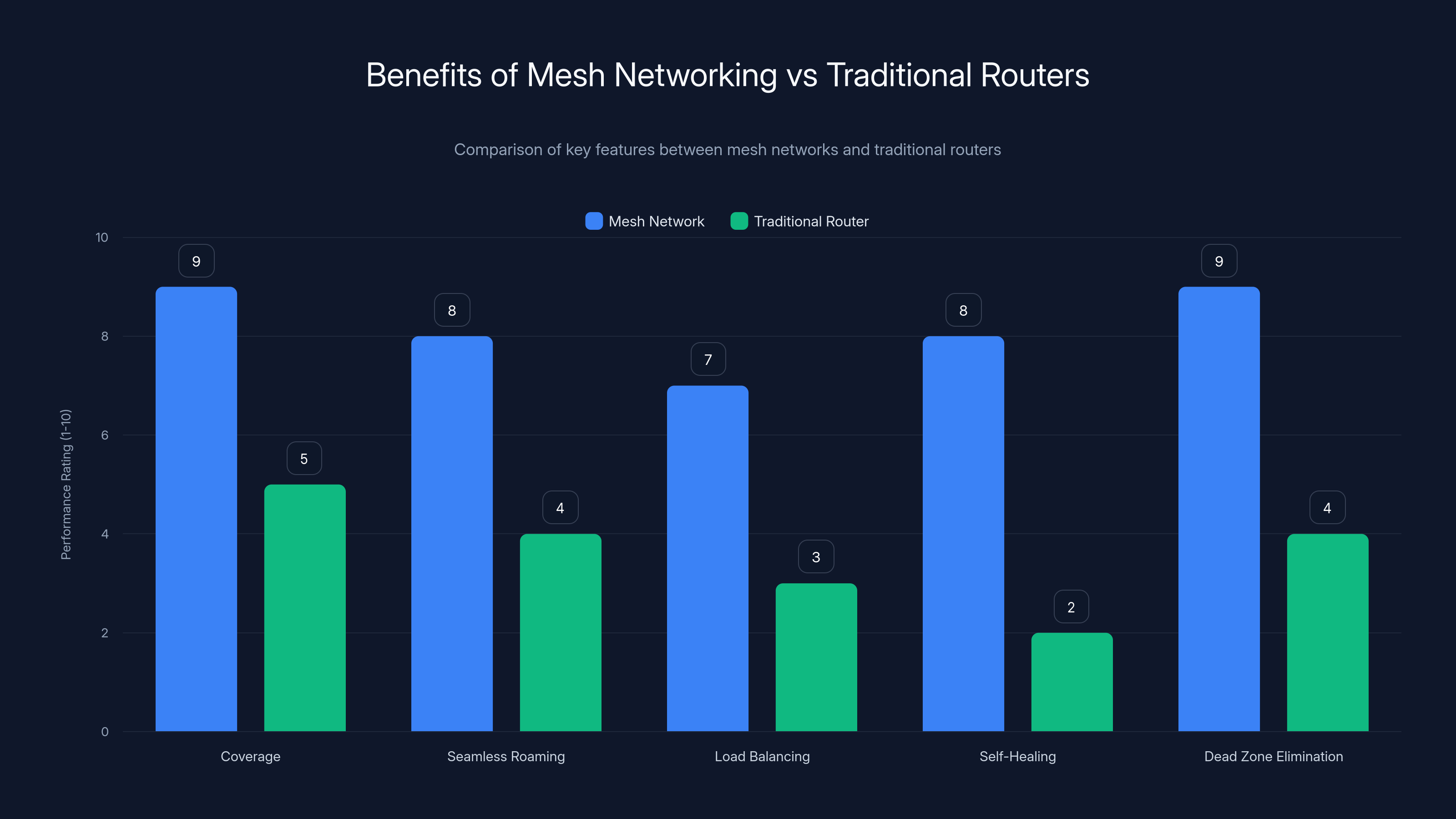 Benefits of Mesh Networking vs Traditional Routers