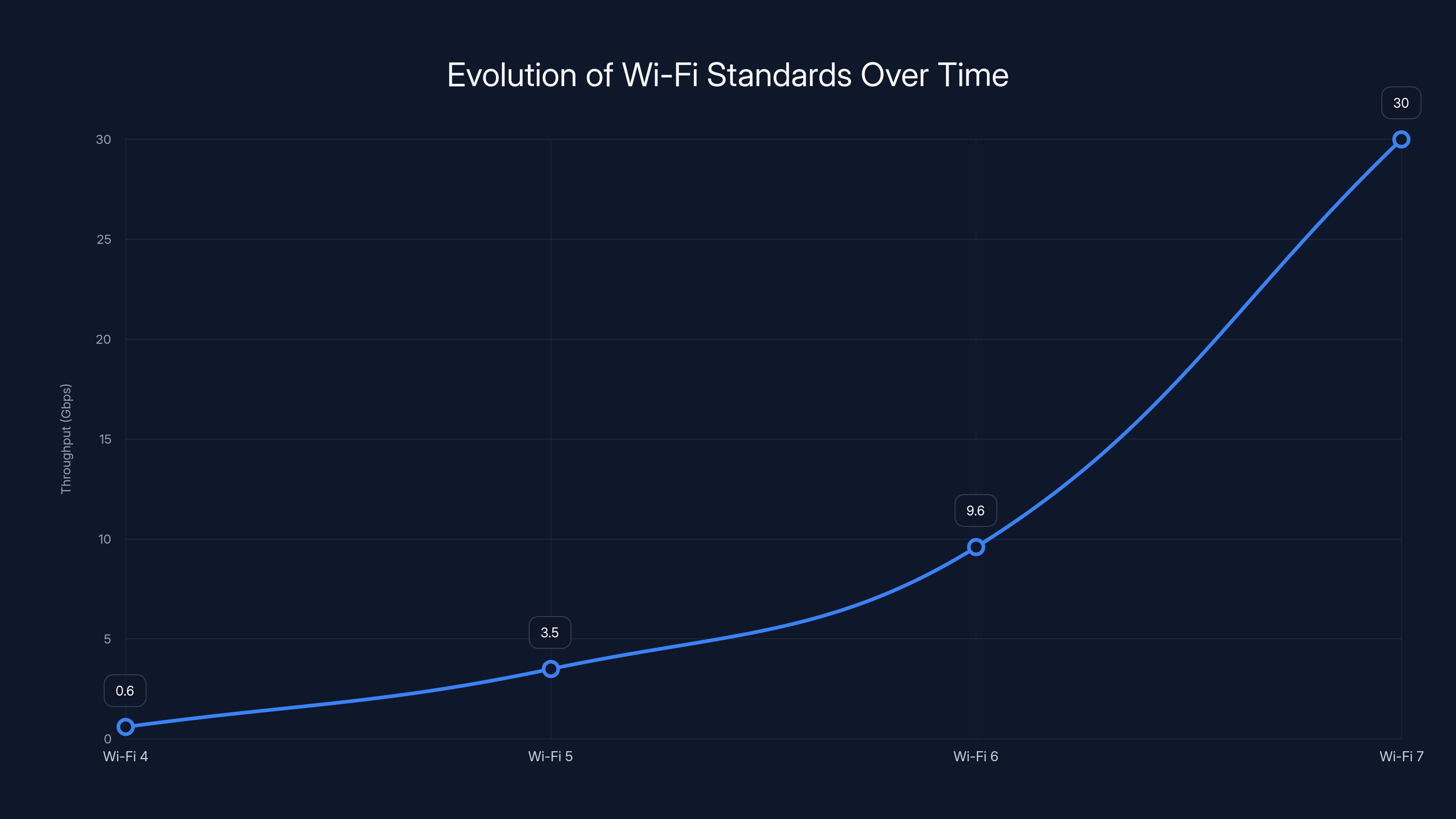 Evolution of Wi-Fi Standards Over Time