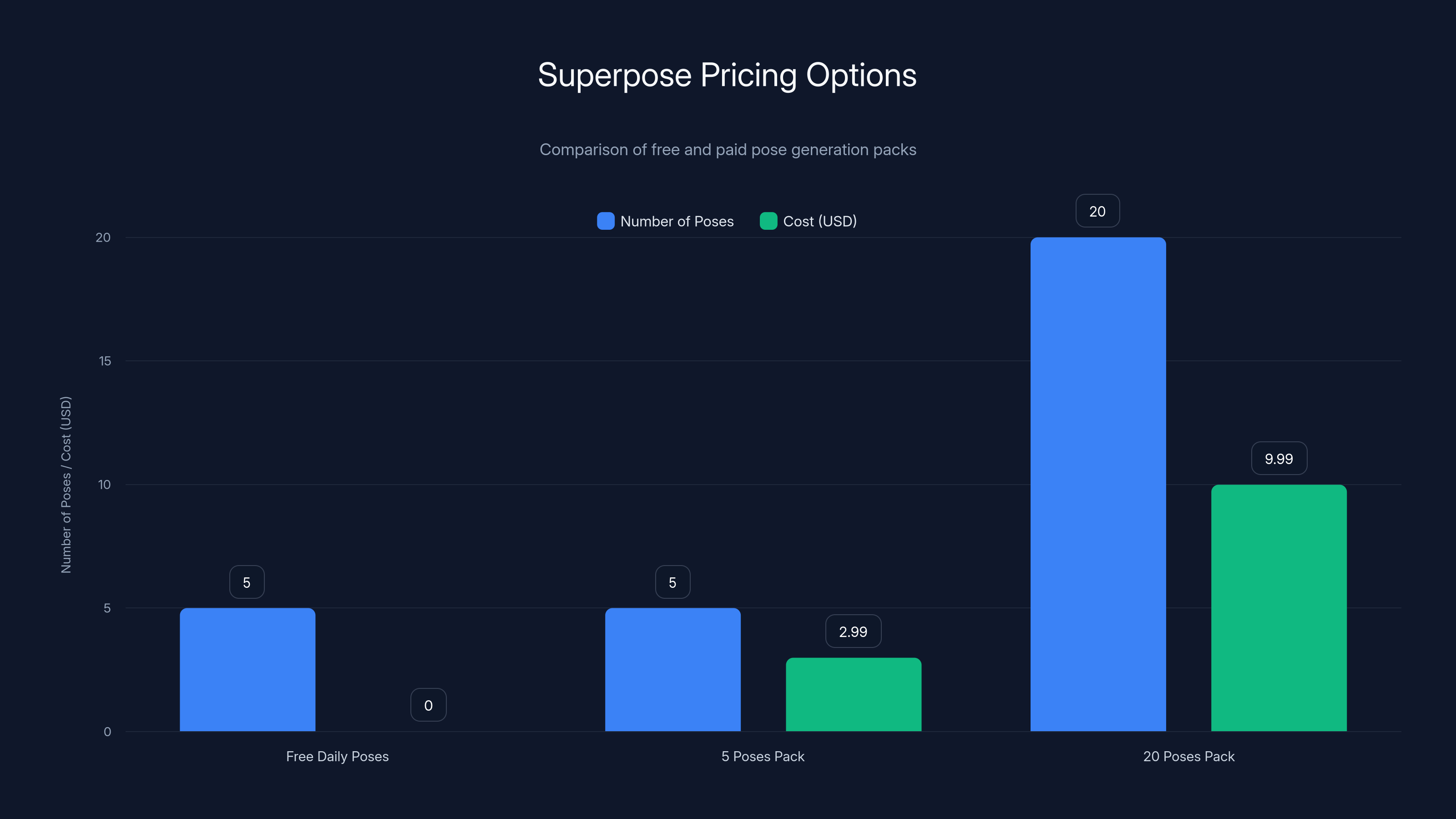 Superpose Pricing Options