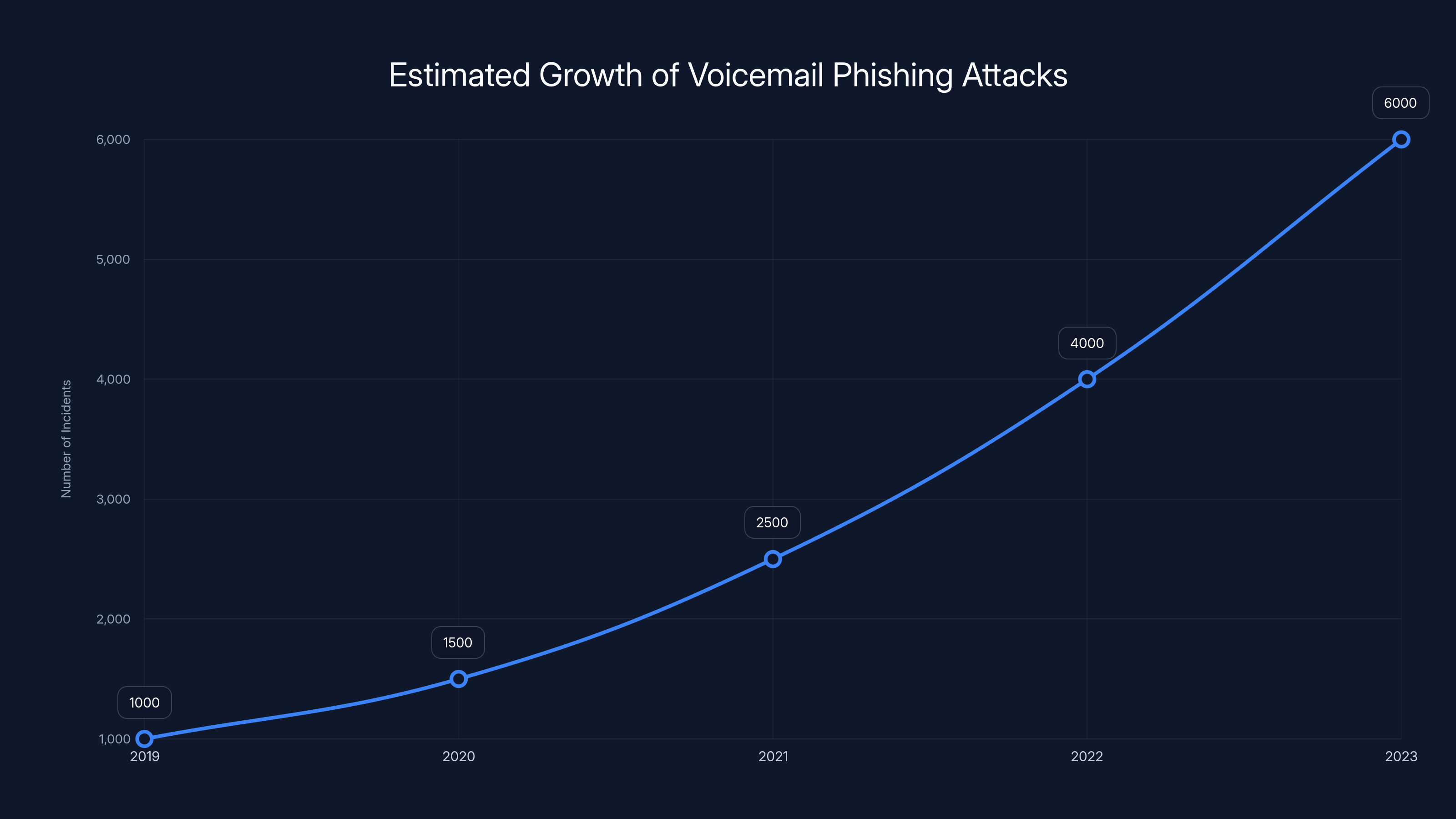 Estimated Growth of Voicemail Phishing Attacks