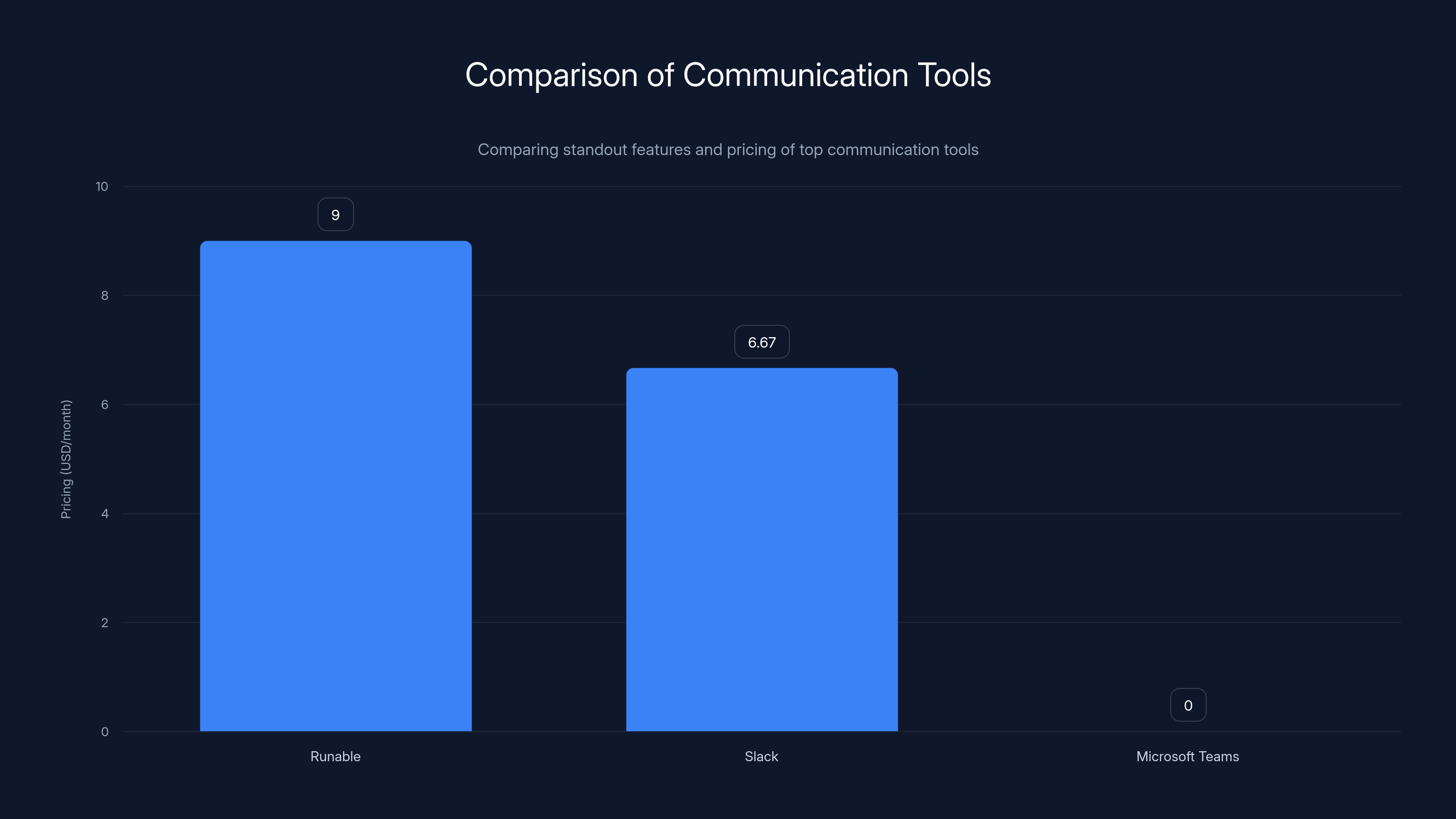 Comparison of Communication Tools