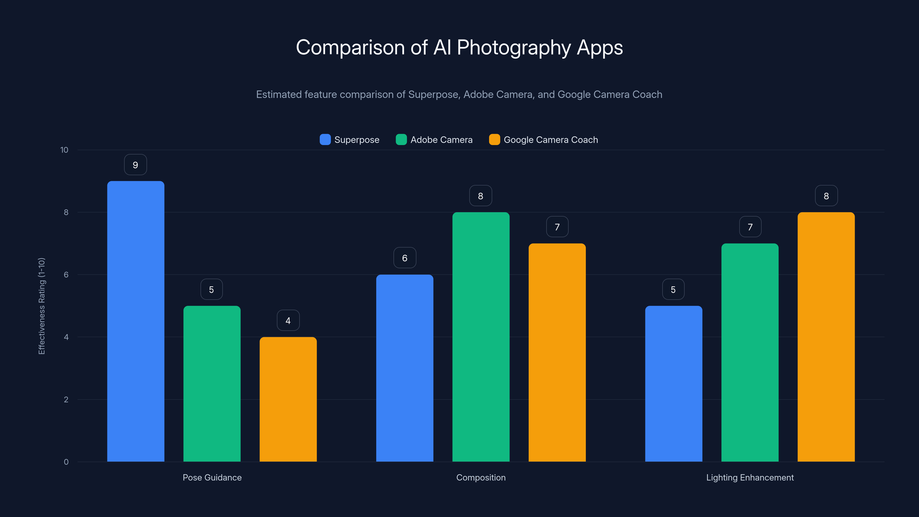 Comparison of AI Photography Apps