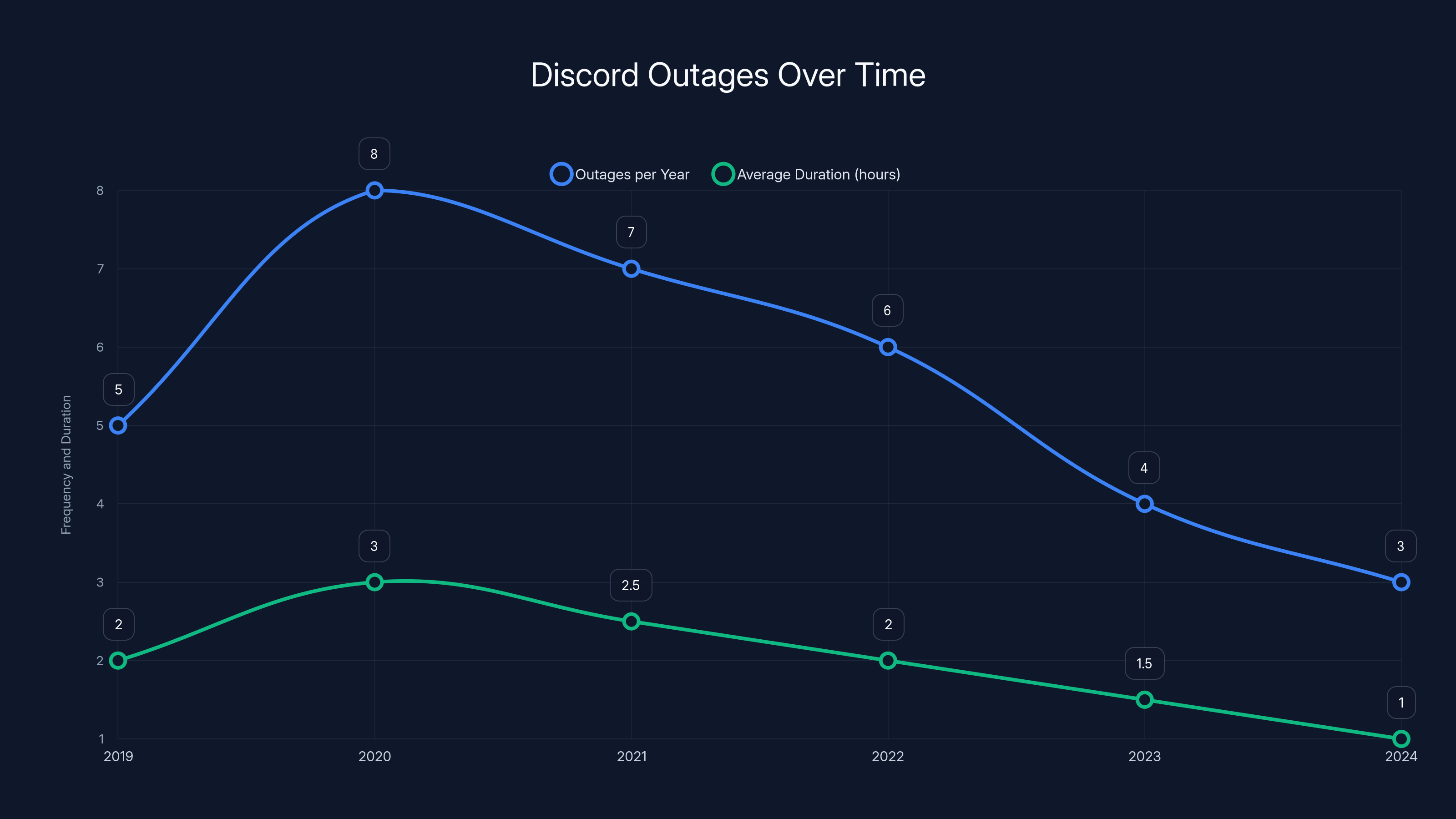 Discord Outages Over Time