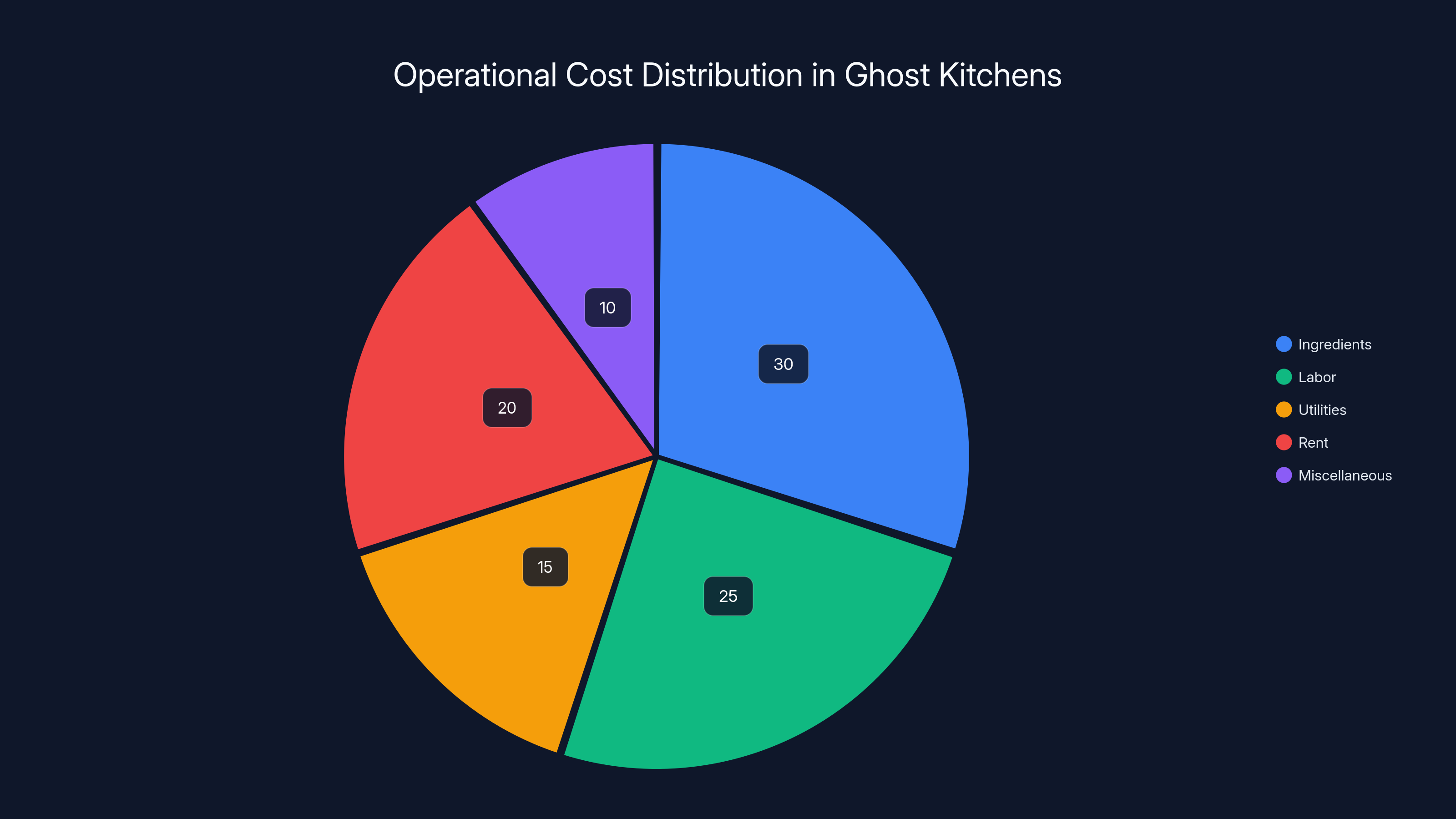 Operational Cost Distribution in Ghost Kitchens