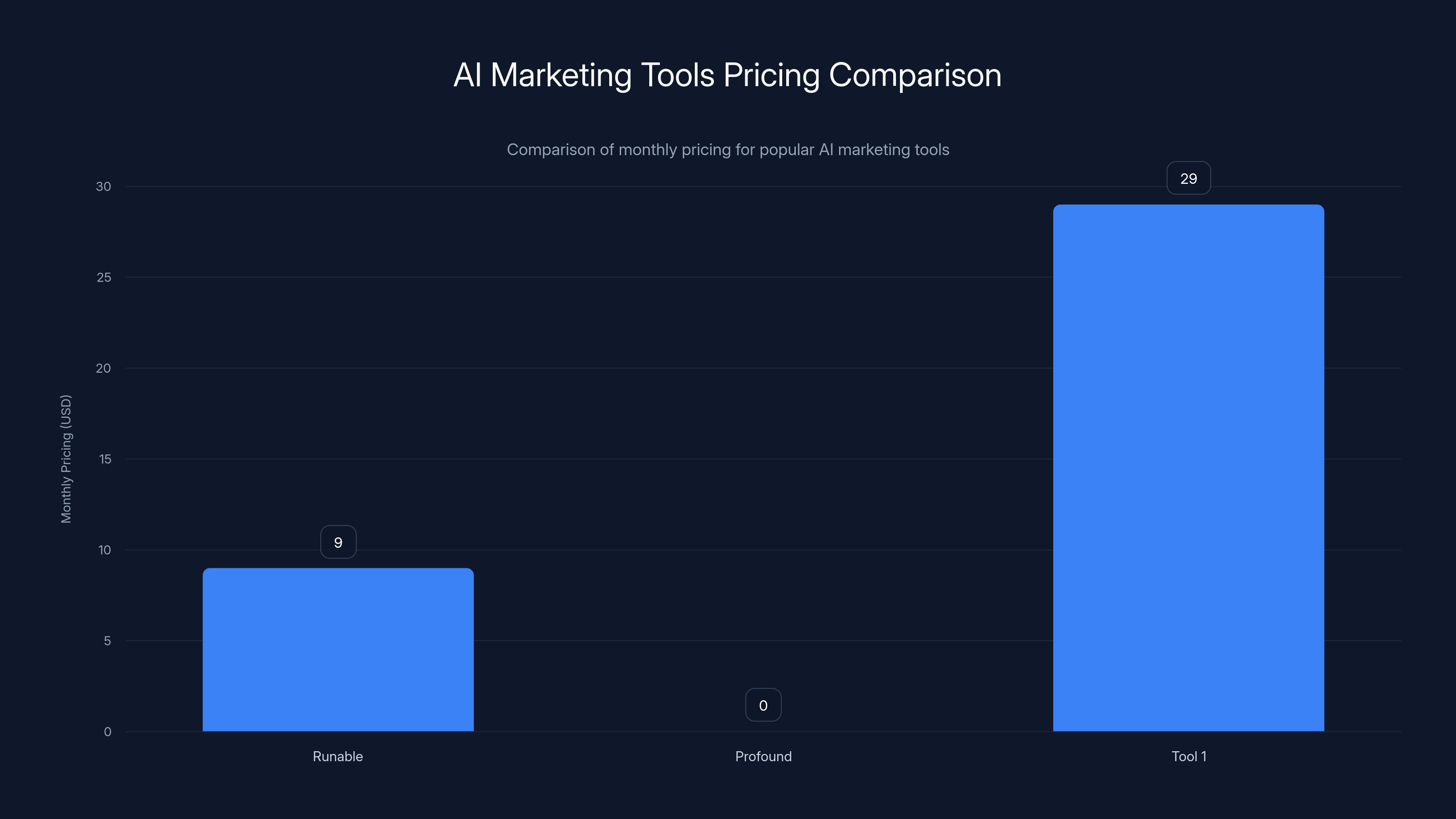 AI Marketing Tools Pricing Comparison