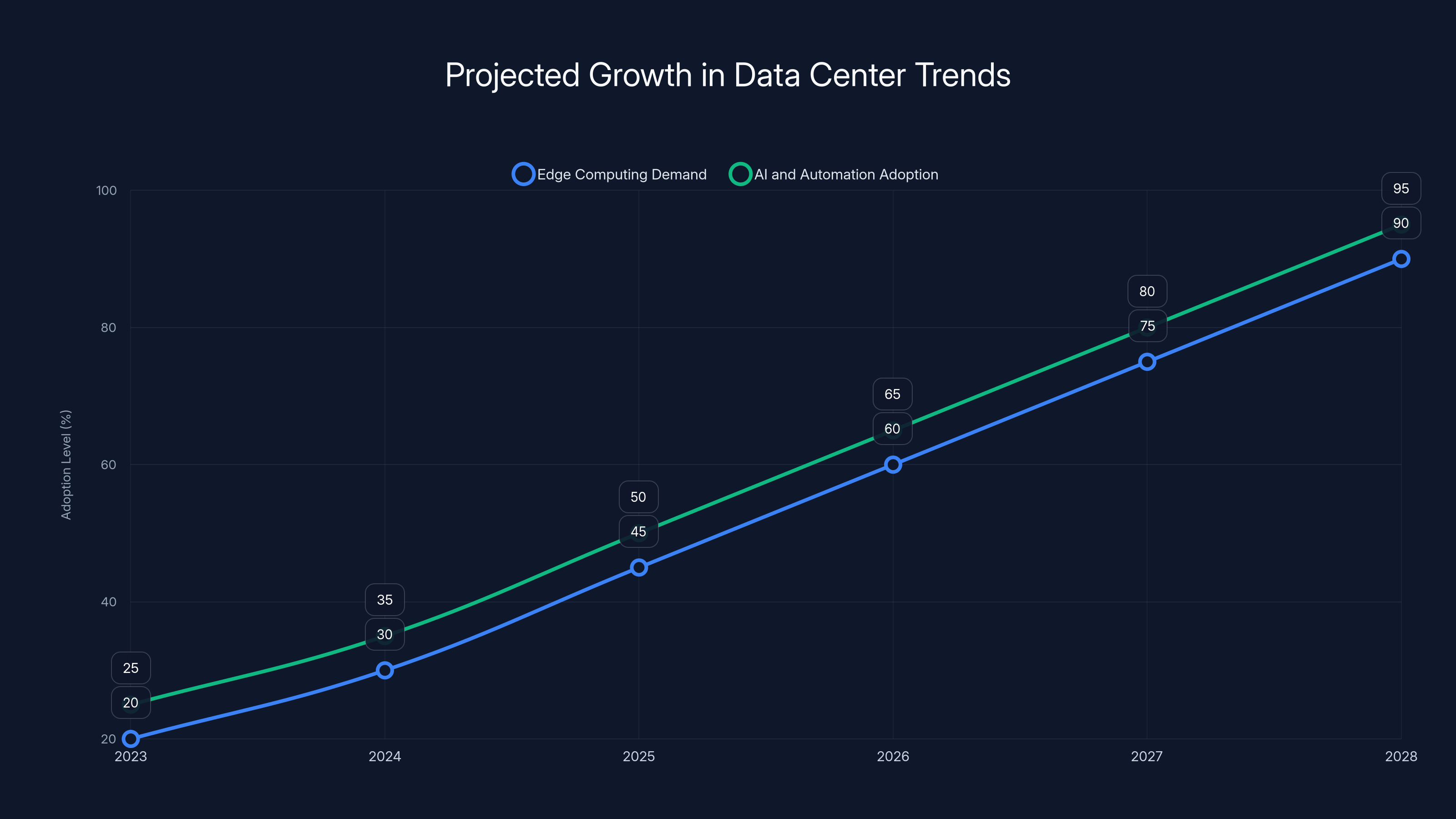 Projected Growth in Data Center Trends