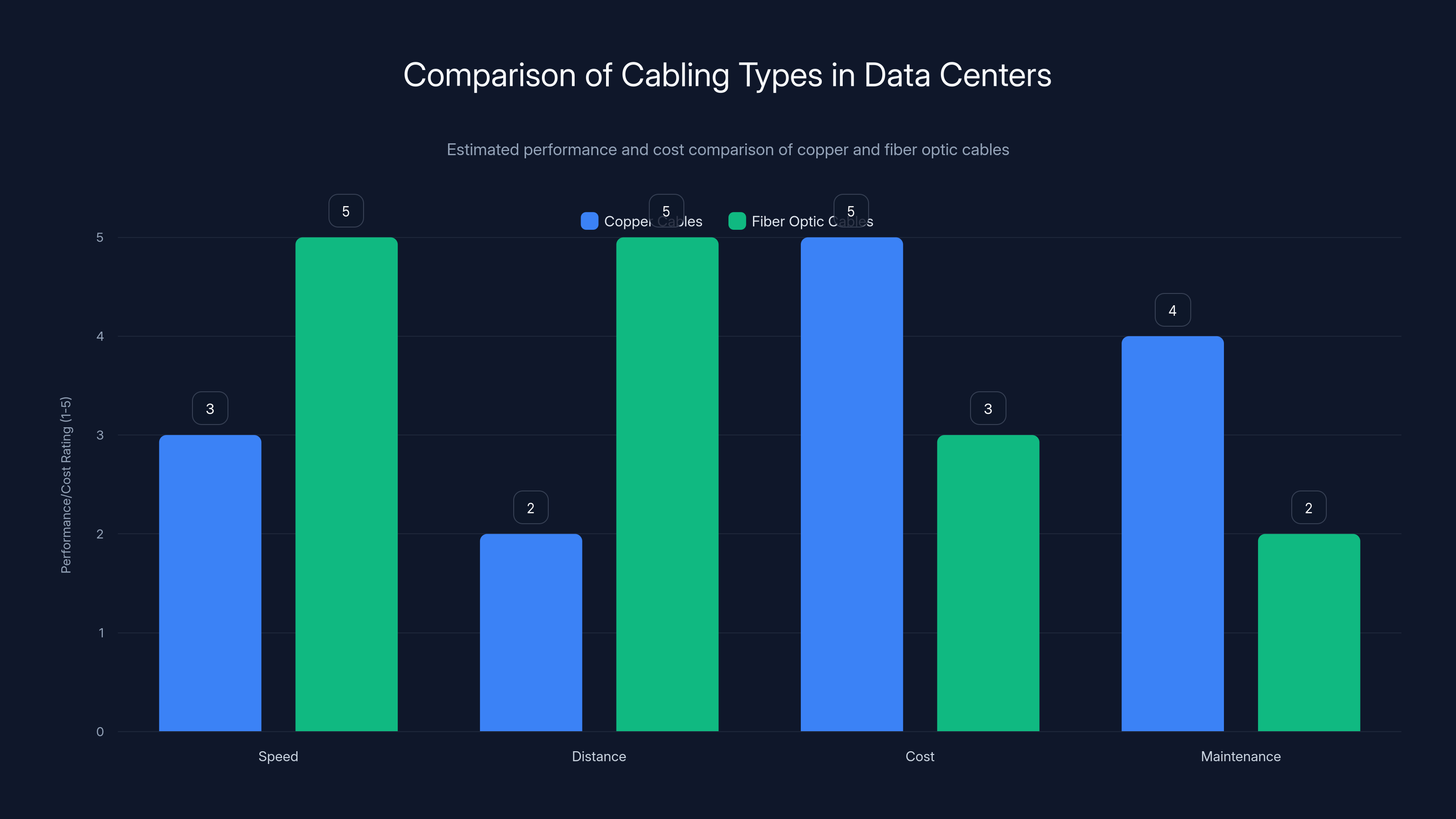 Comparison of Cabling Types in Data Centers