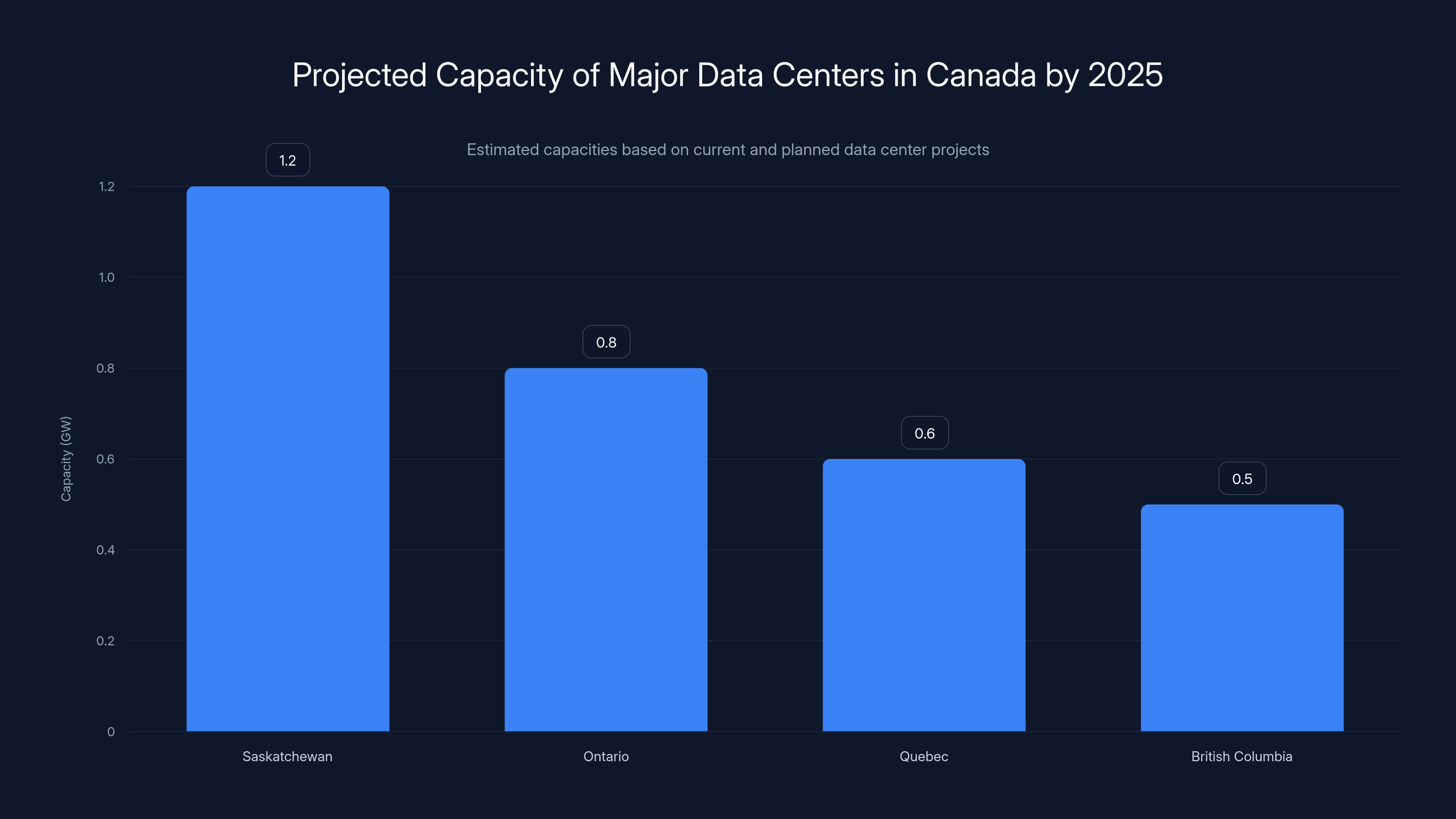 Projected Capacity of Major Data Centers in Canada by 2025