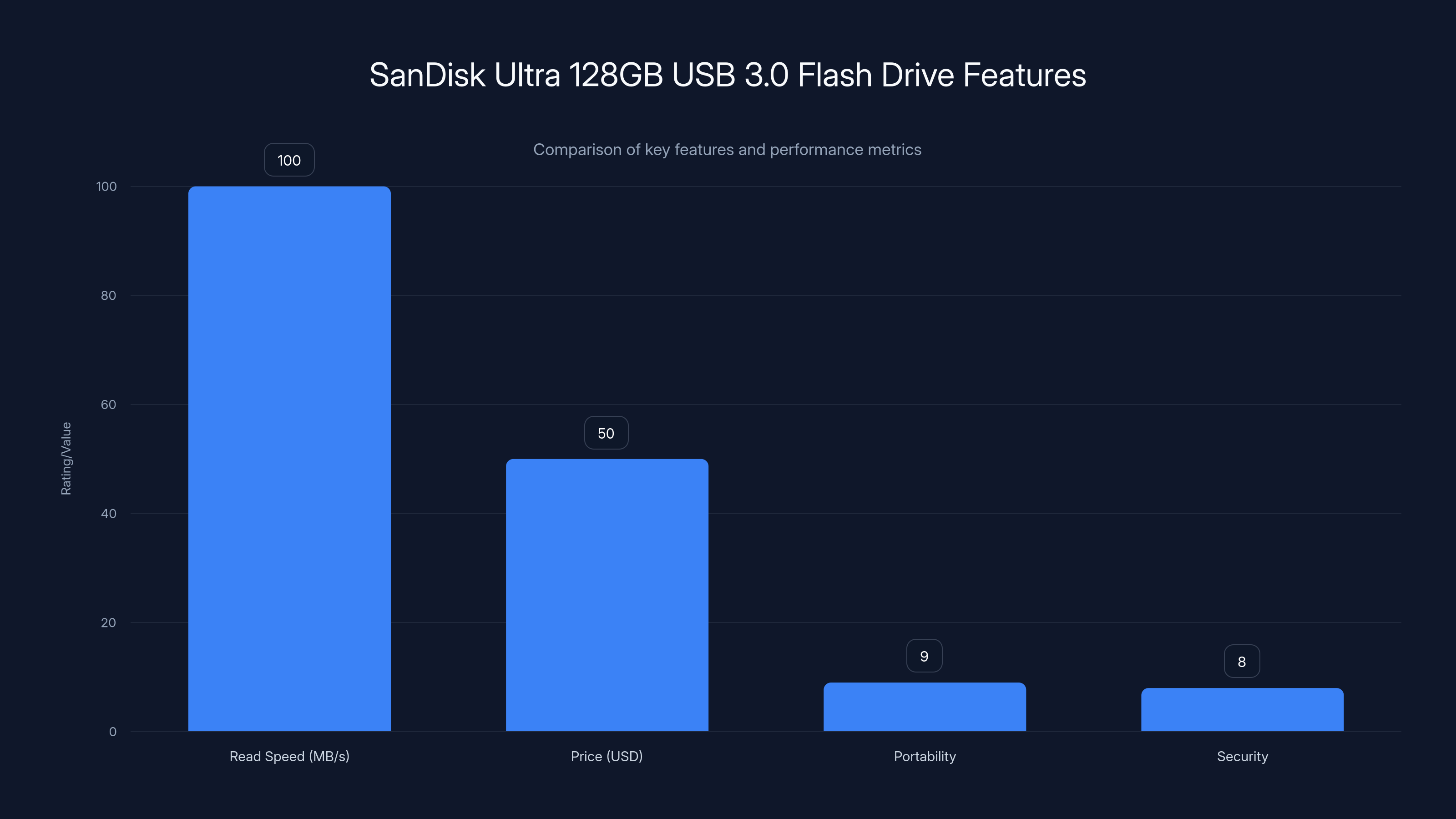 SanDisk Ultra 128GB USB 3.0 Flash Drive Features