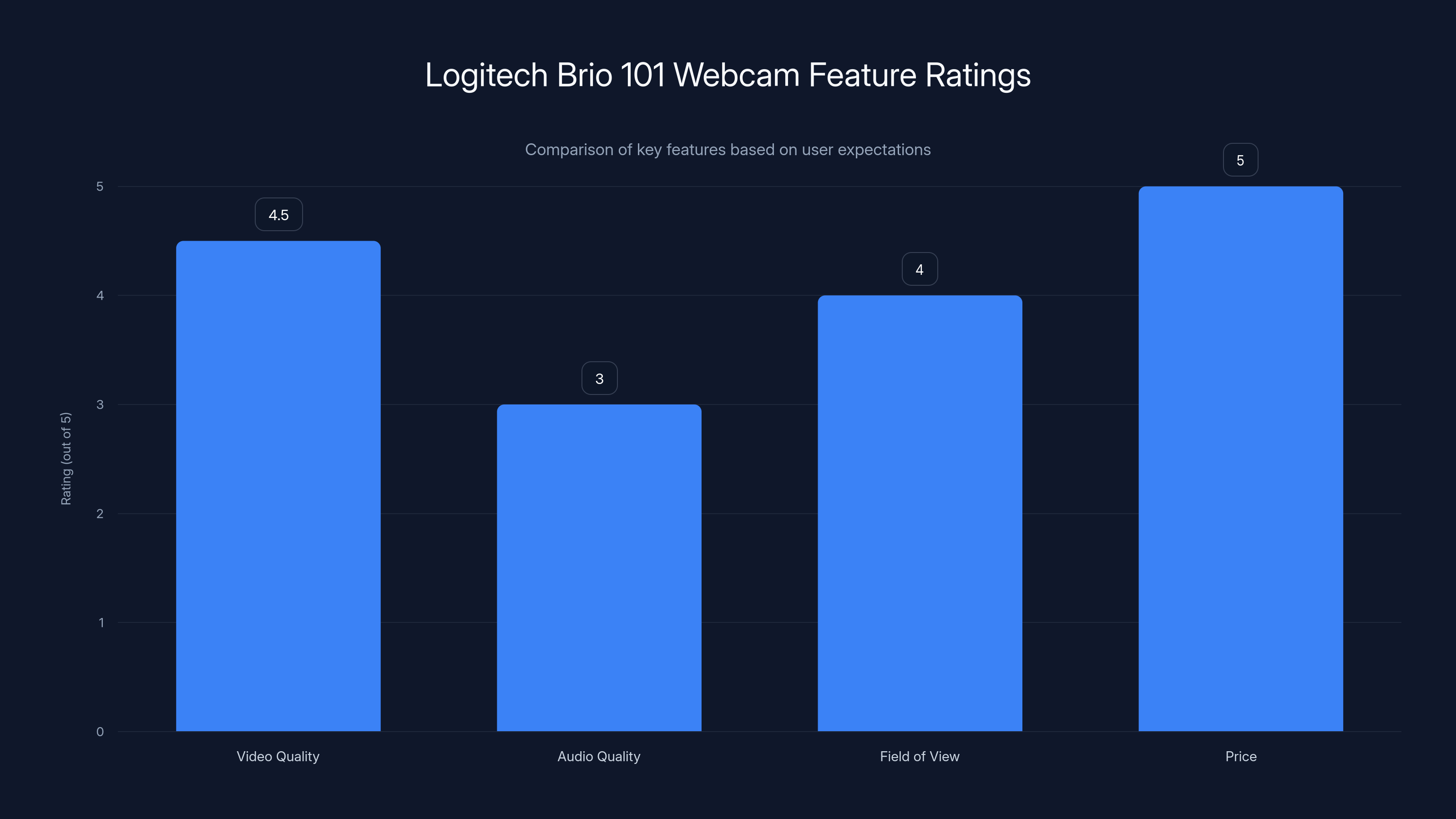Logitech Brio 101 Webcam Feature Ratings