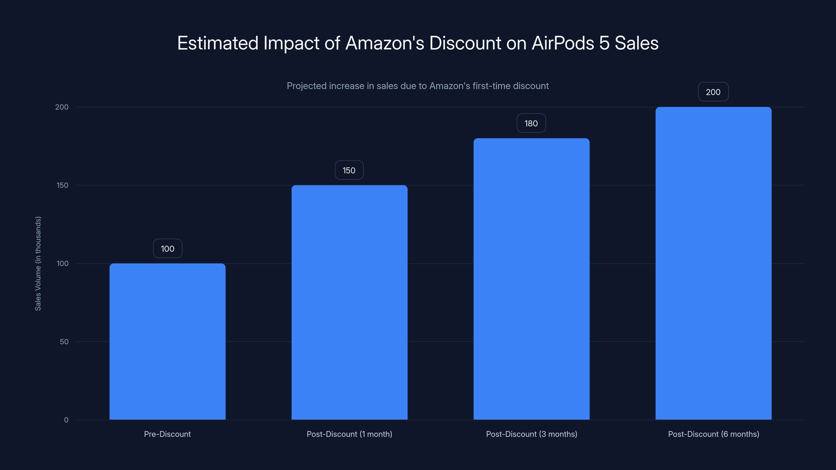 Estimated Impact of Amazon's Discount on AirPods 5 Sales