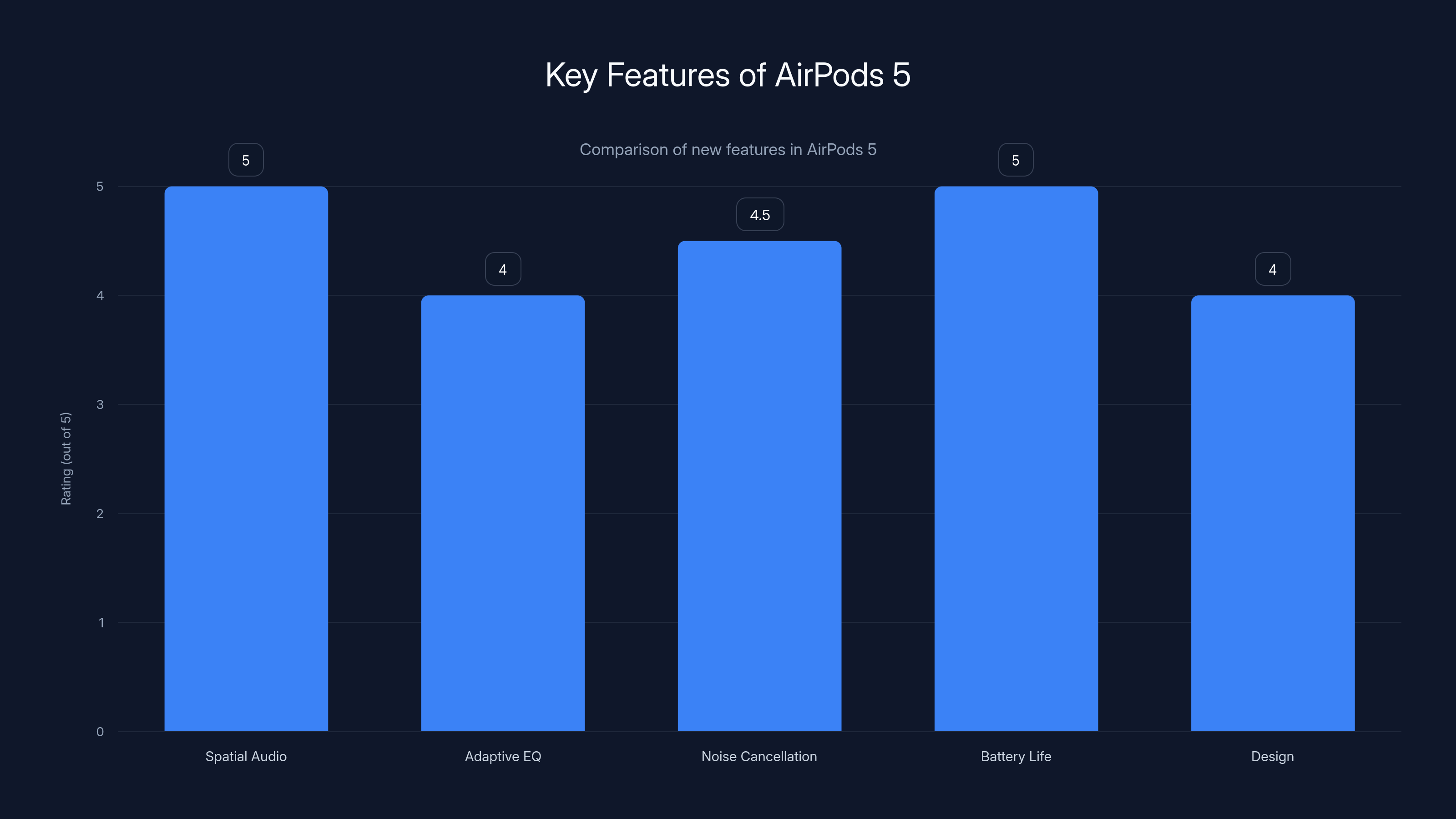 Key Features of AirPods 5