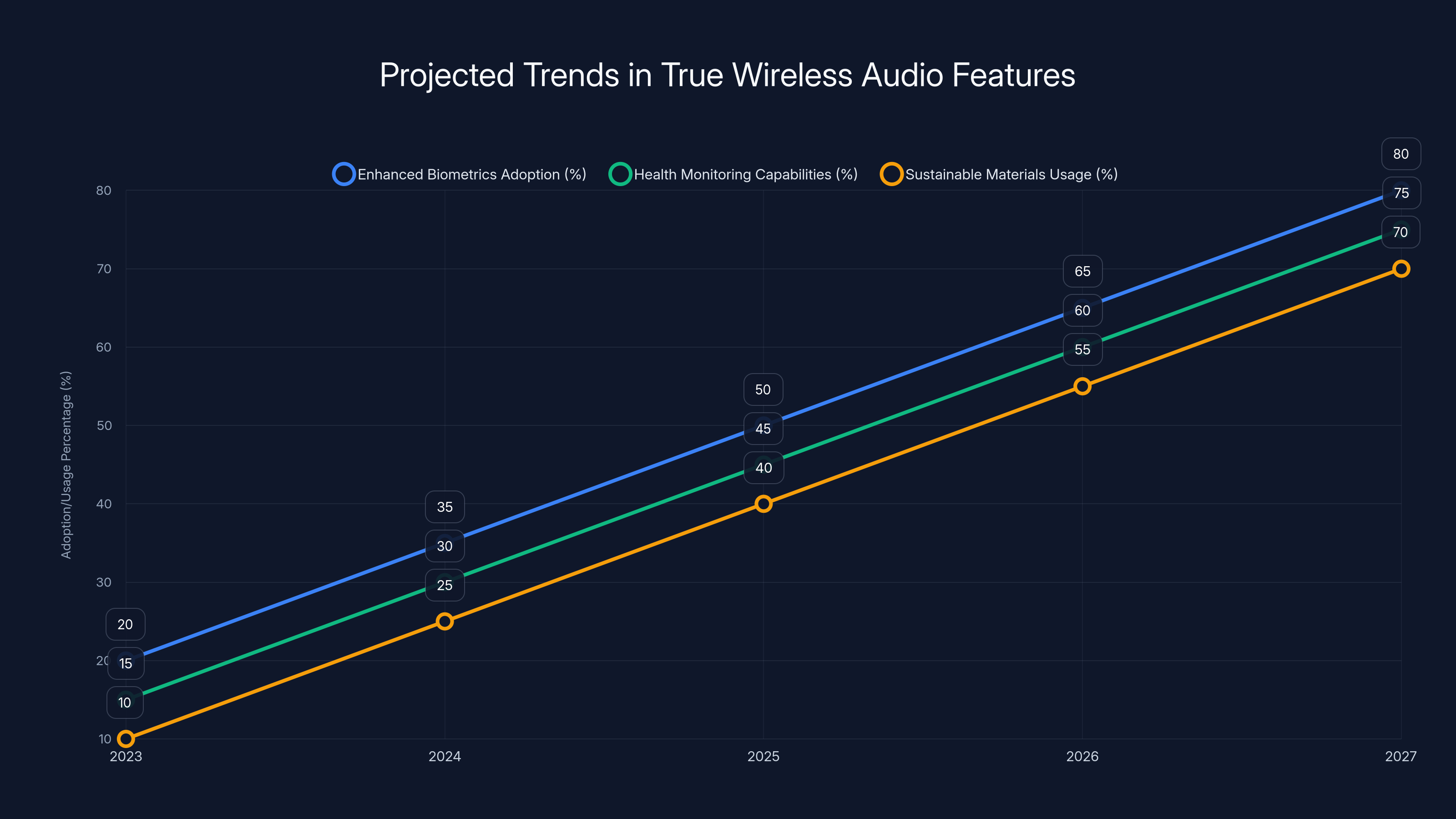 Projected Trends in True Wireless Audio Features