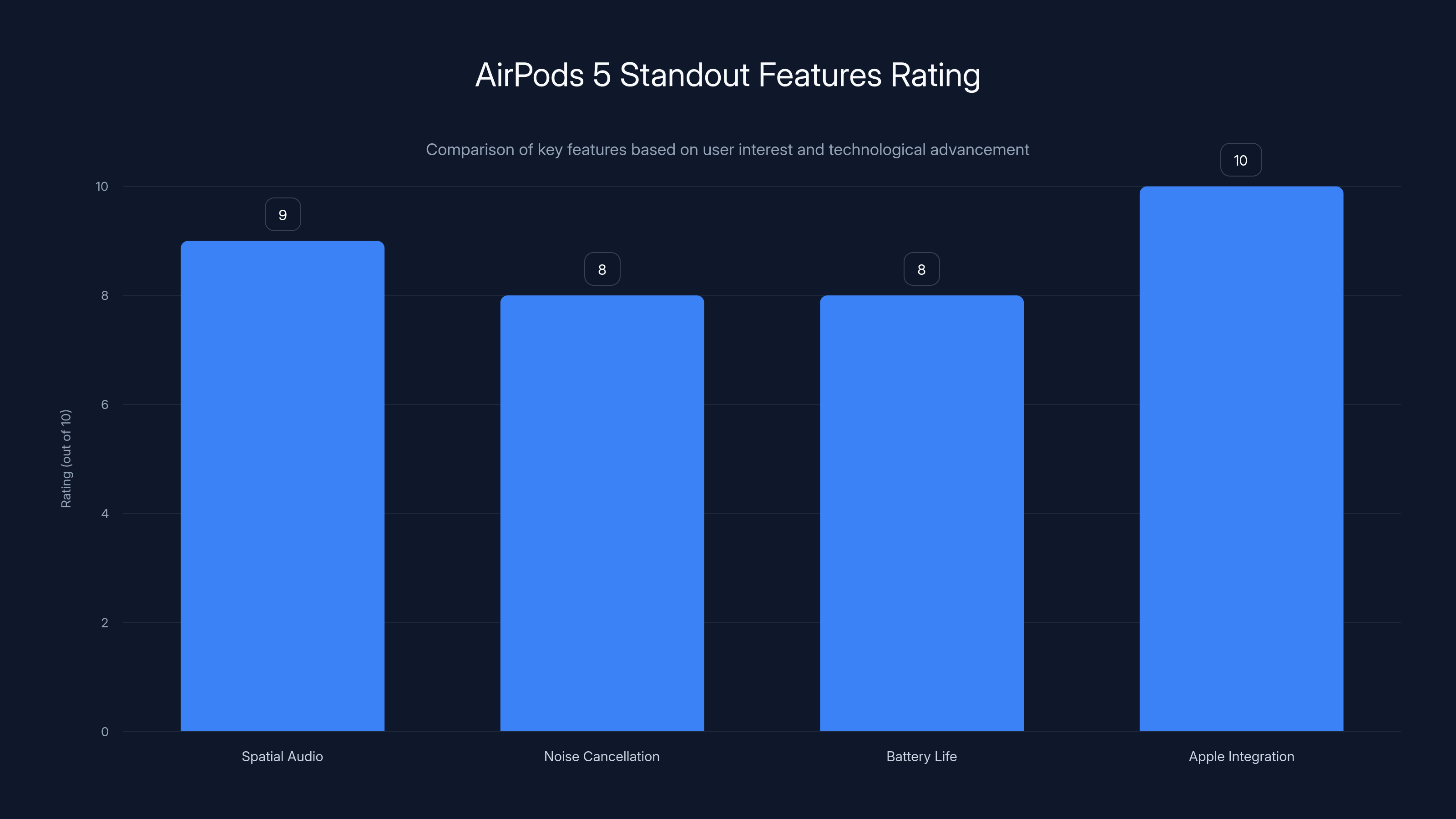 AirPods 5 Standout Features Rating