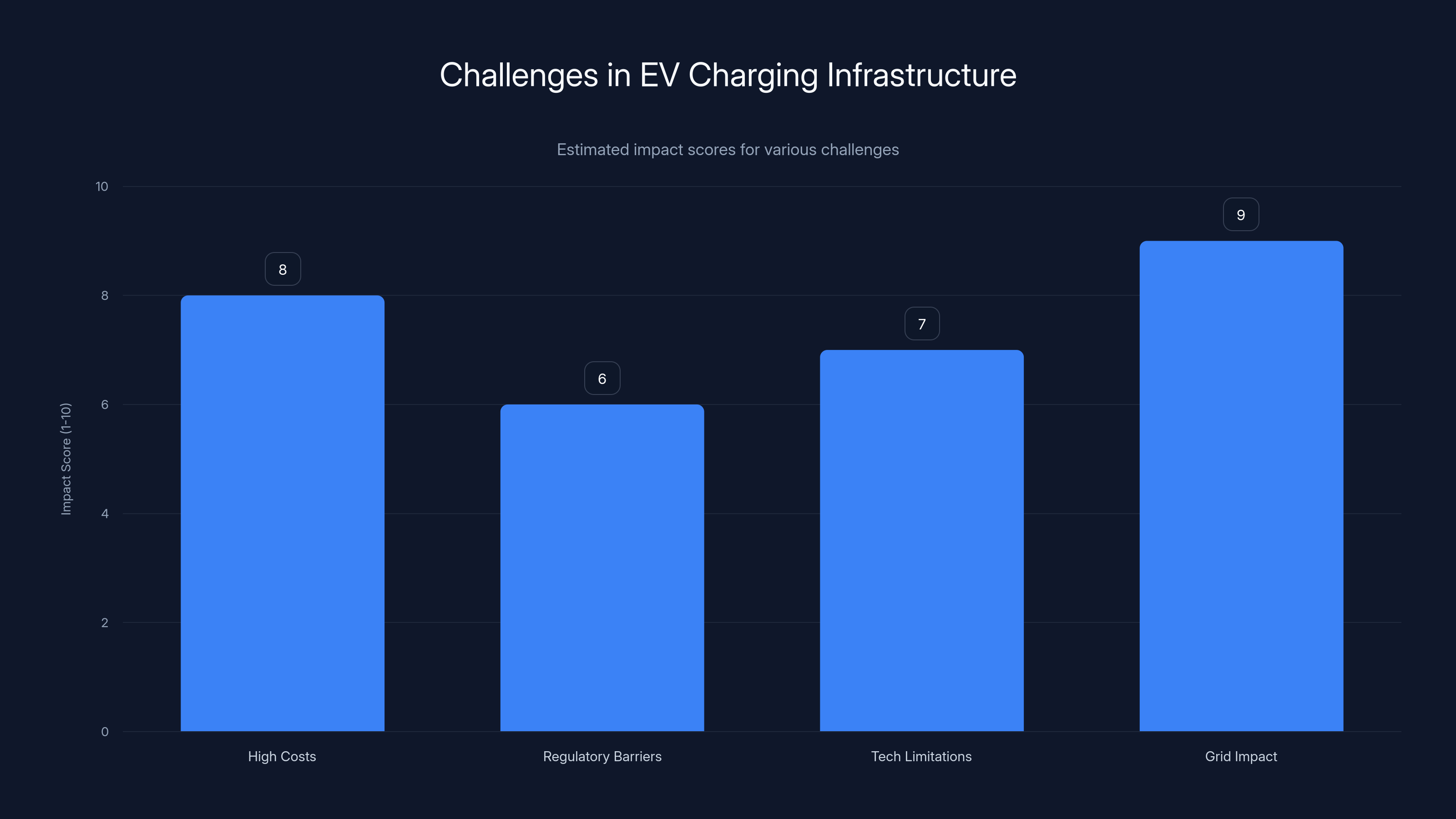 Challenges in EV Charging Infrastructure