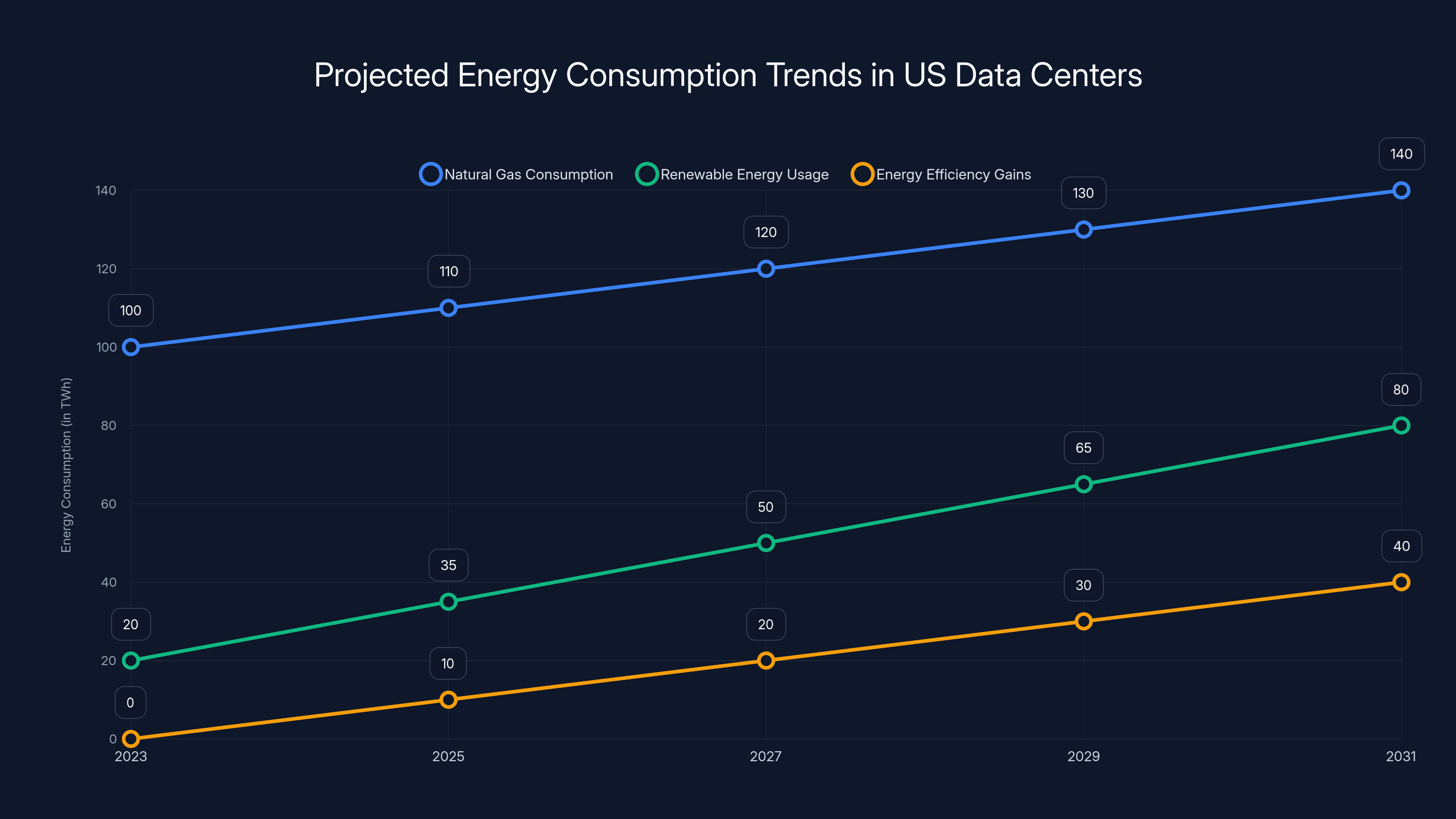 Projected Energy Consumption Trends in US Data Centers