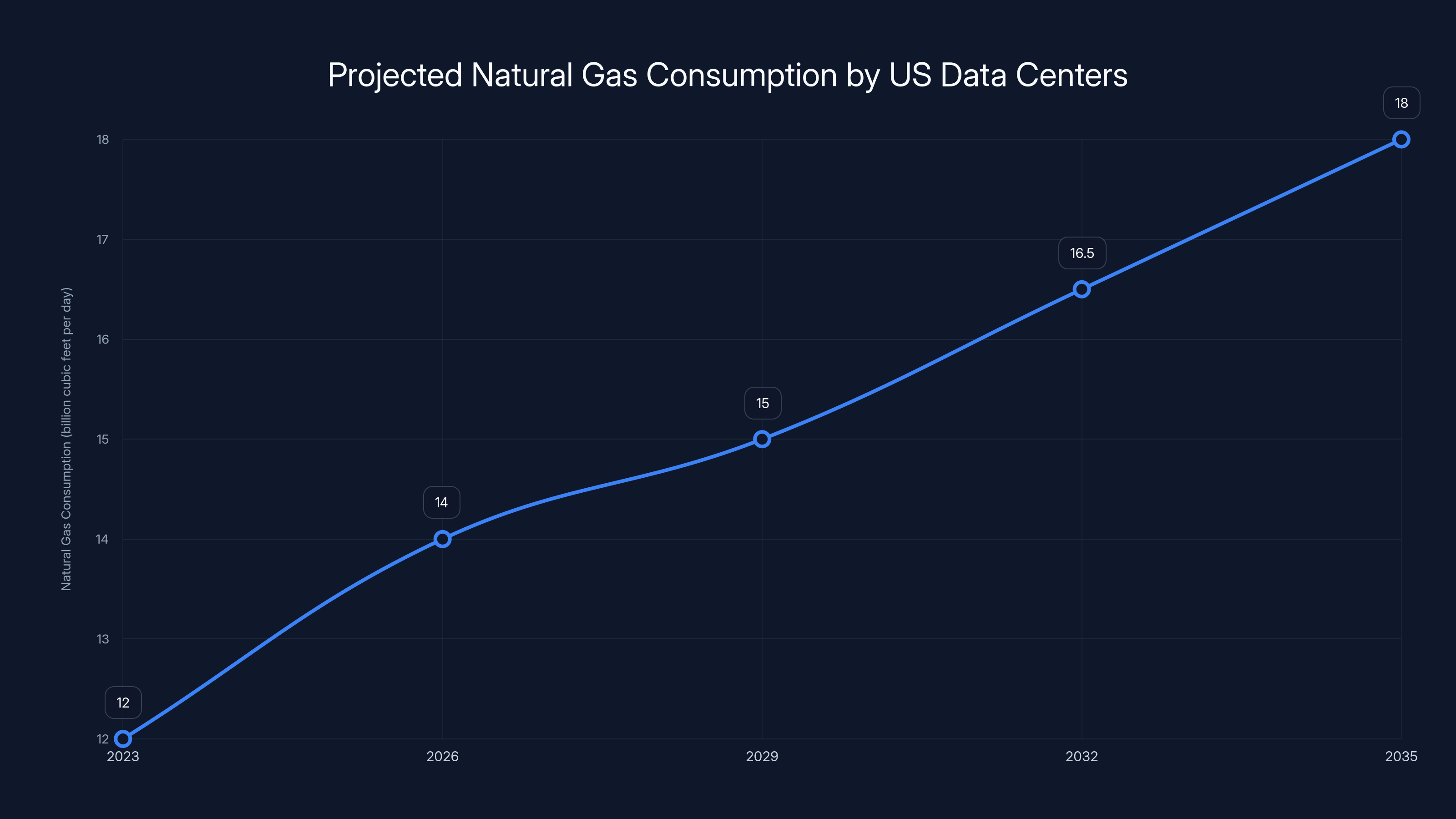 Projected Natural Gas Consumption by US Data Centers