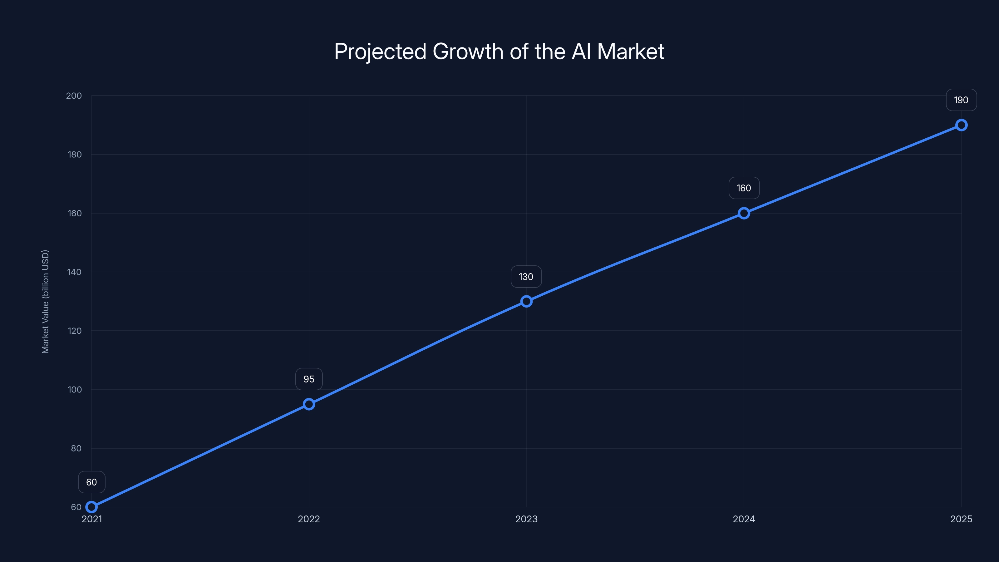Projected Growth of the AI Market
