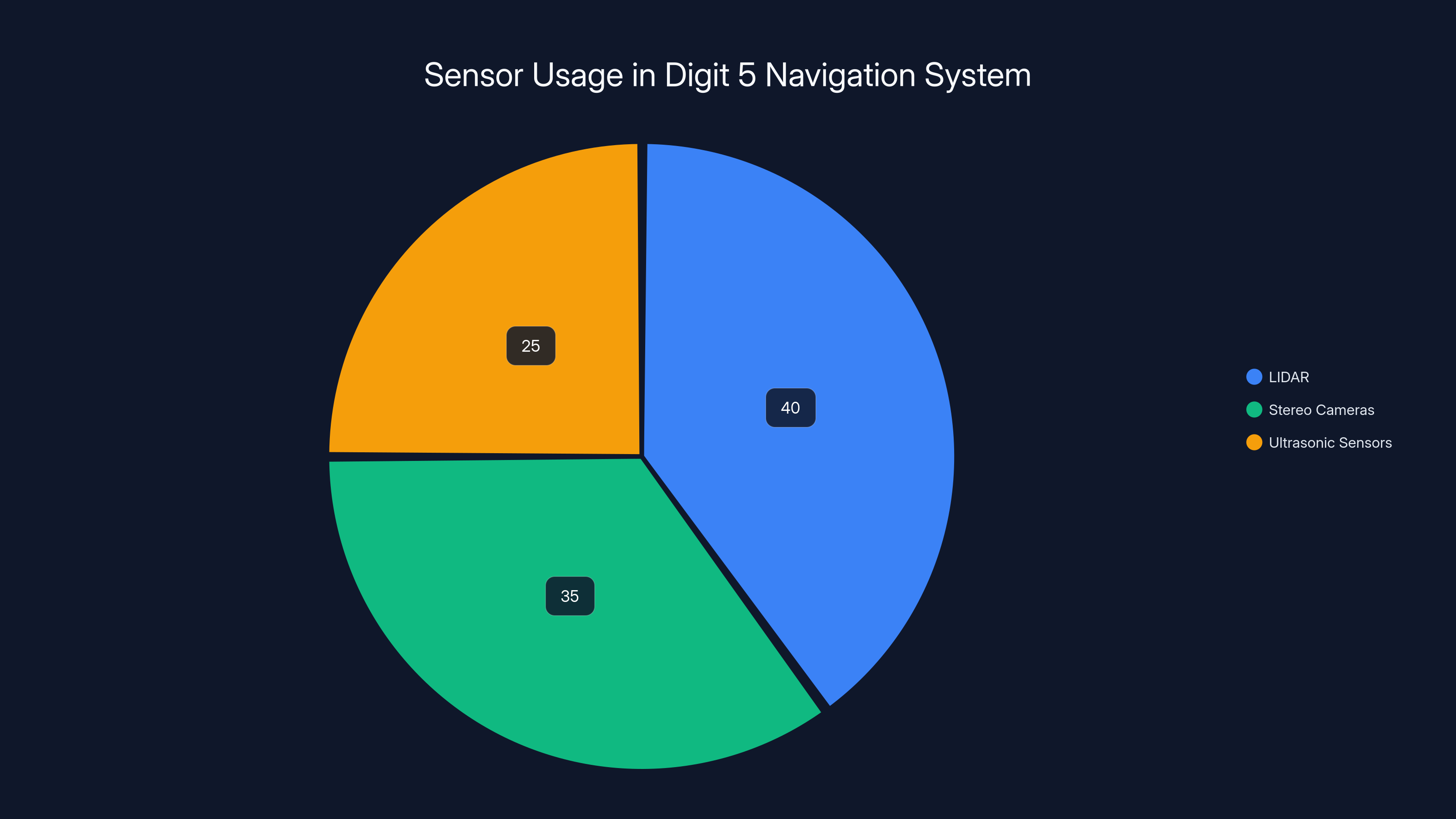 Sensor Usage in Digit 5 Navigation System
