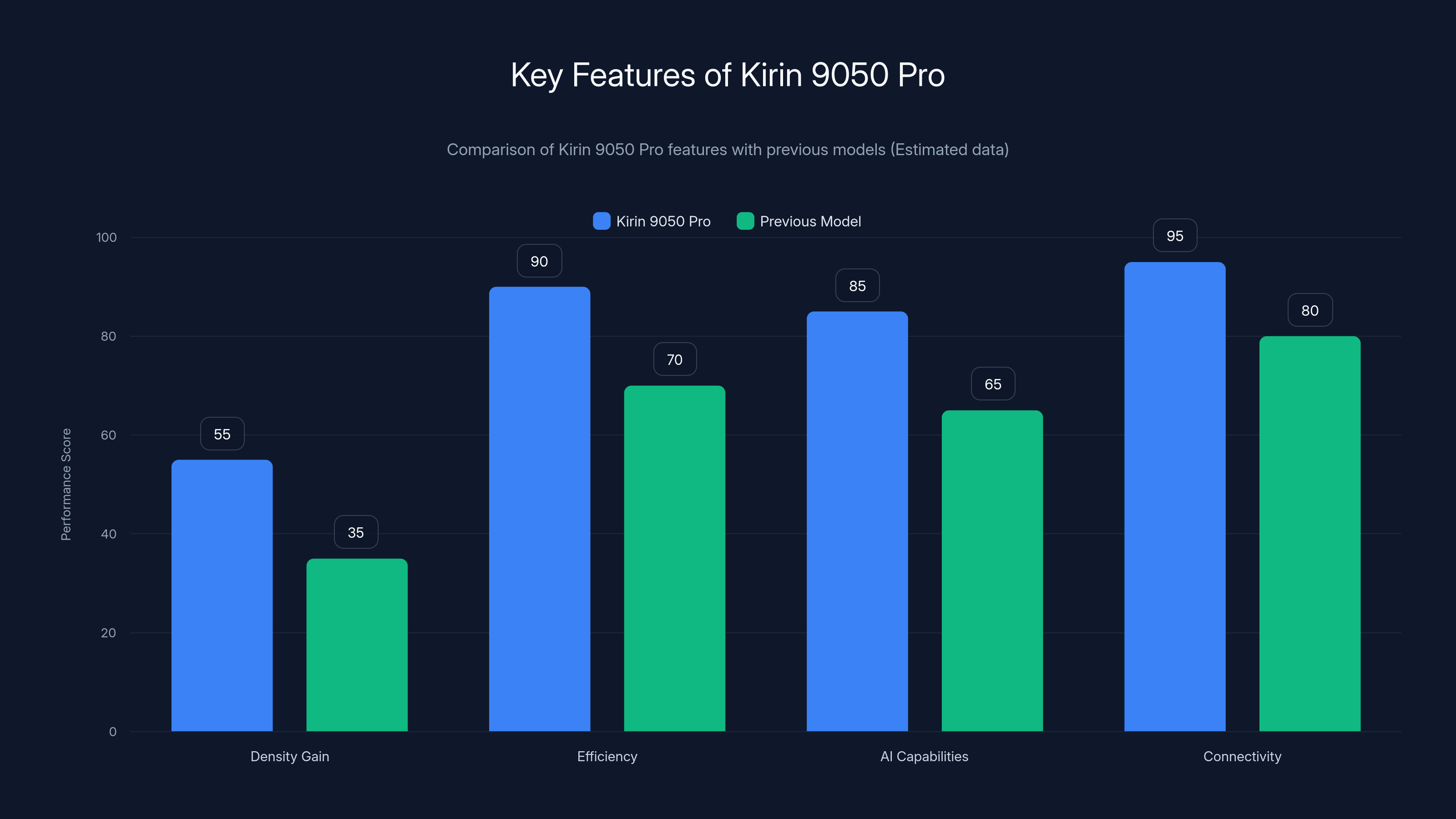 Key Features of Kirin 9050 Pro