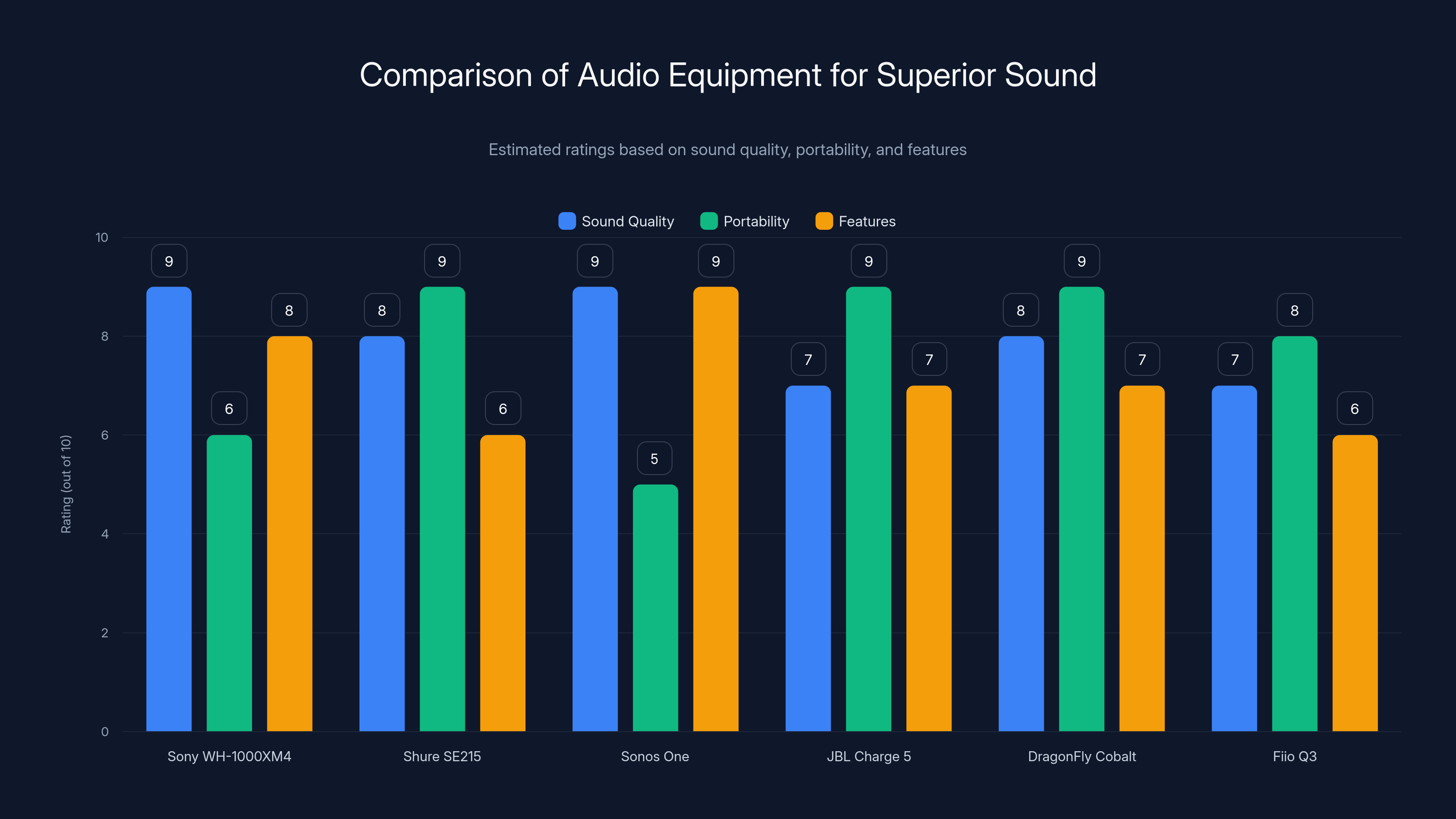 Comparison of Audio Equipment for Superior Sound