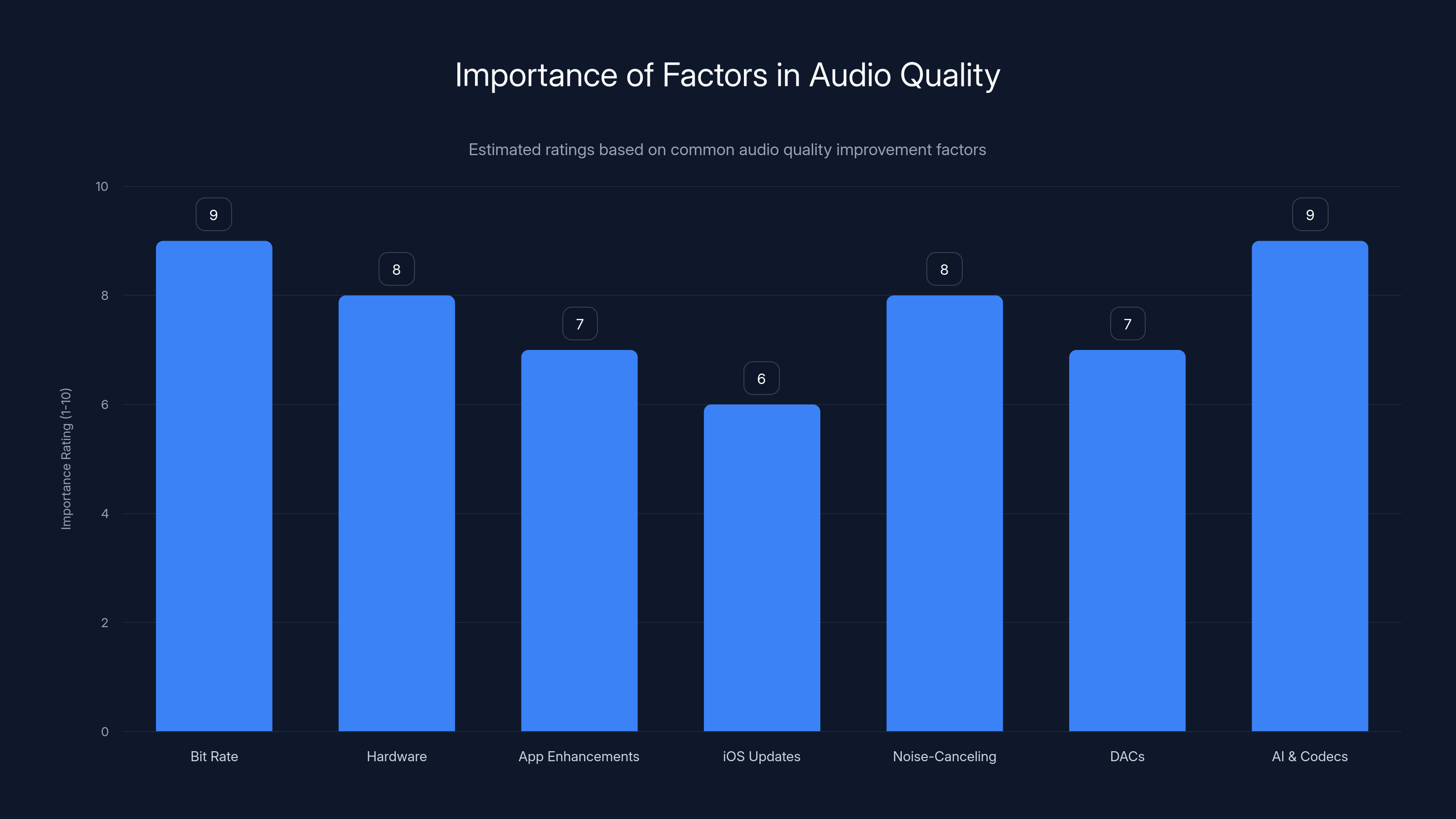 Importance of Factors in Audio Quality