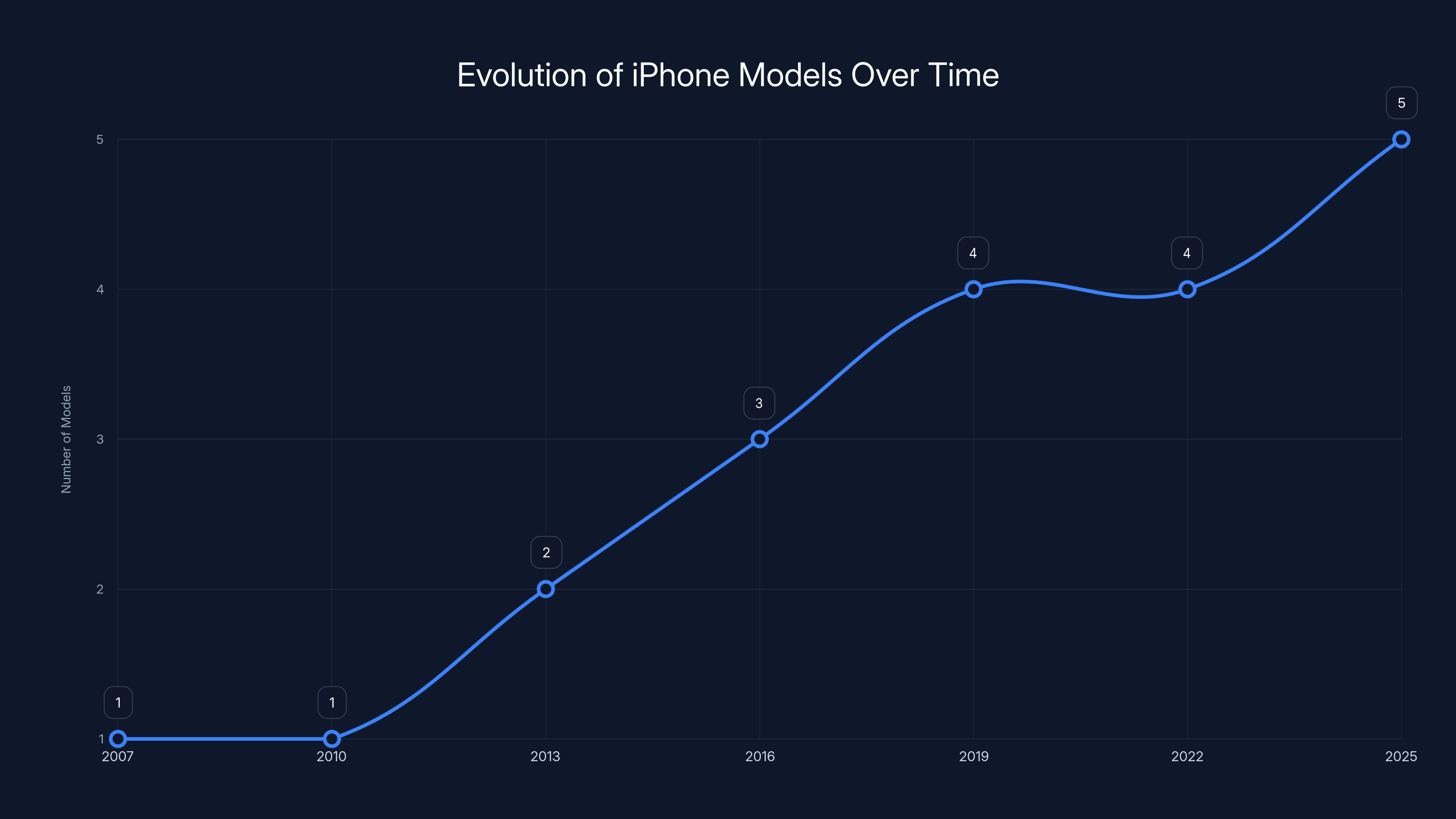 Evolution of iPhone Models Over Time