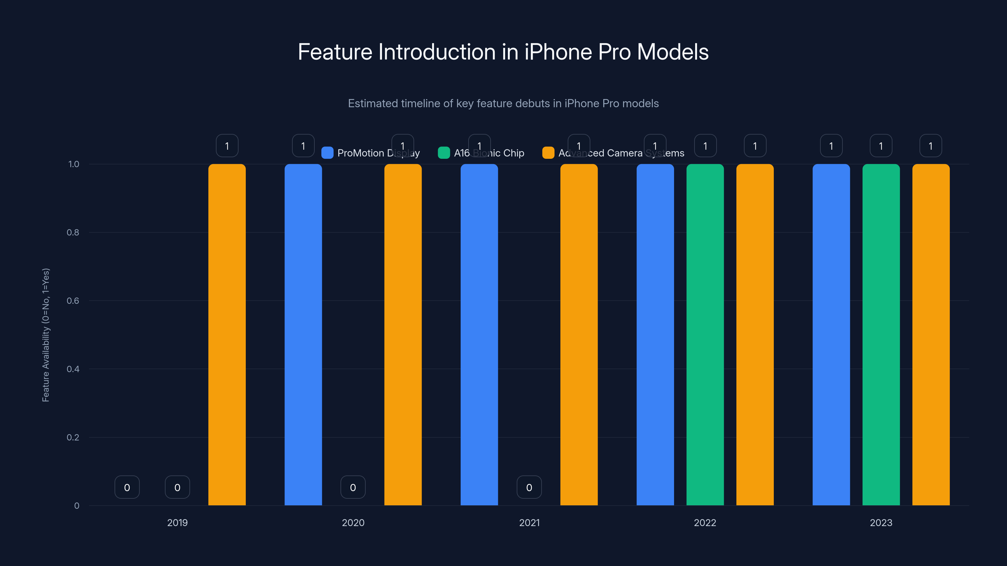 Feature Introduction in iPhone Pro Models
